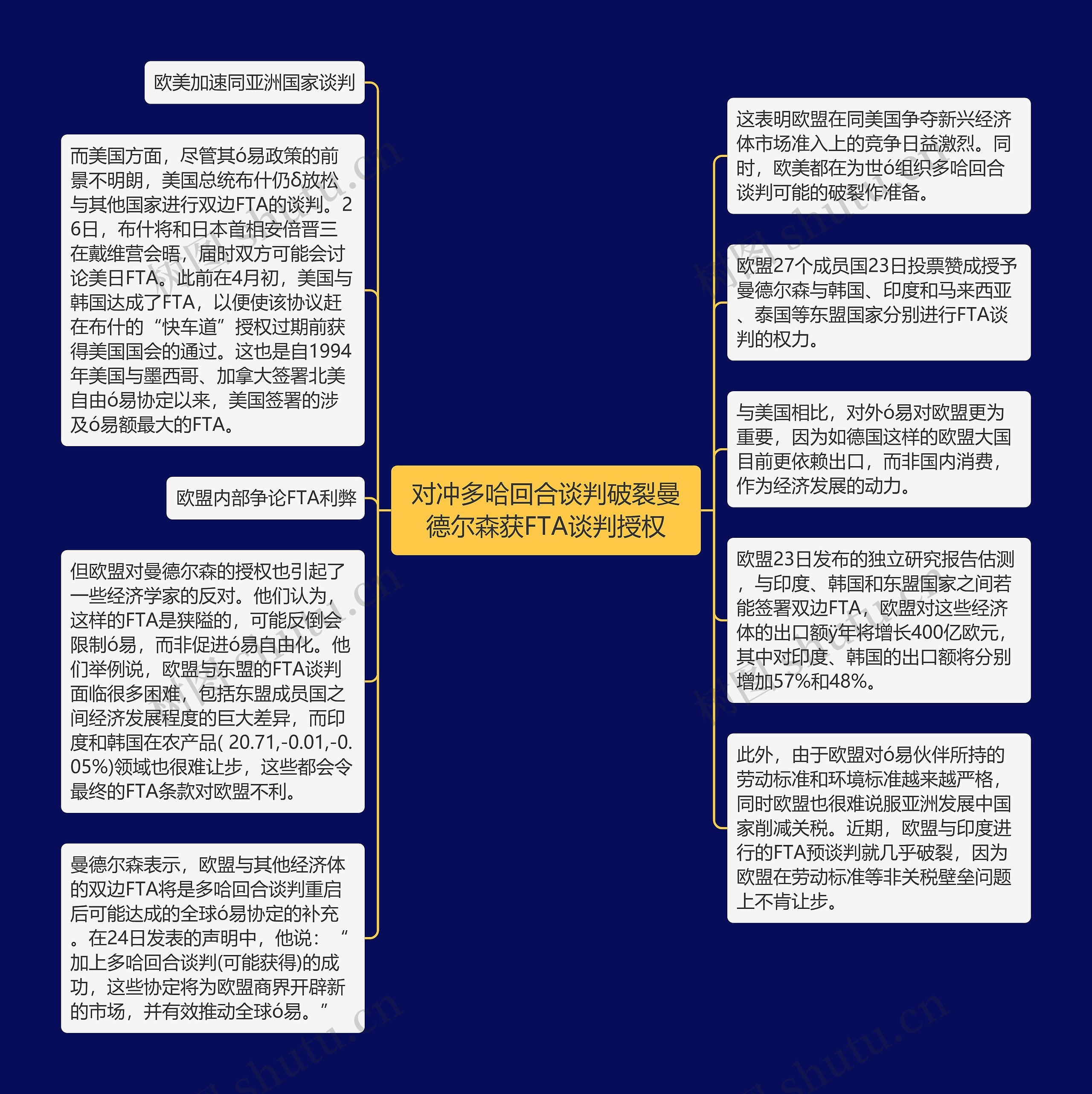 对冲多哈回合谈判破裂曼德尔森获FTA谈判授权