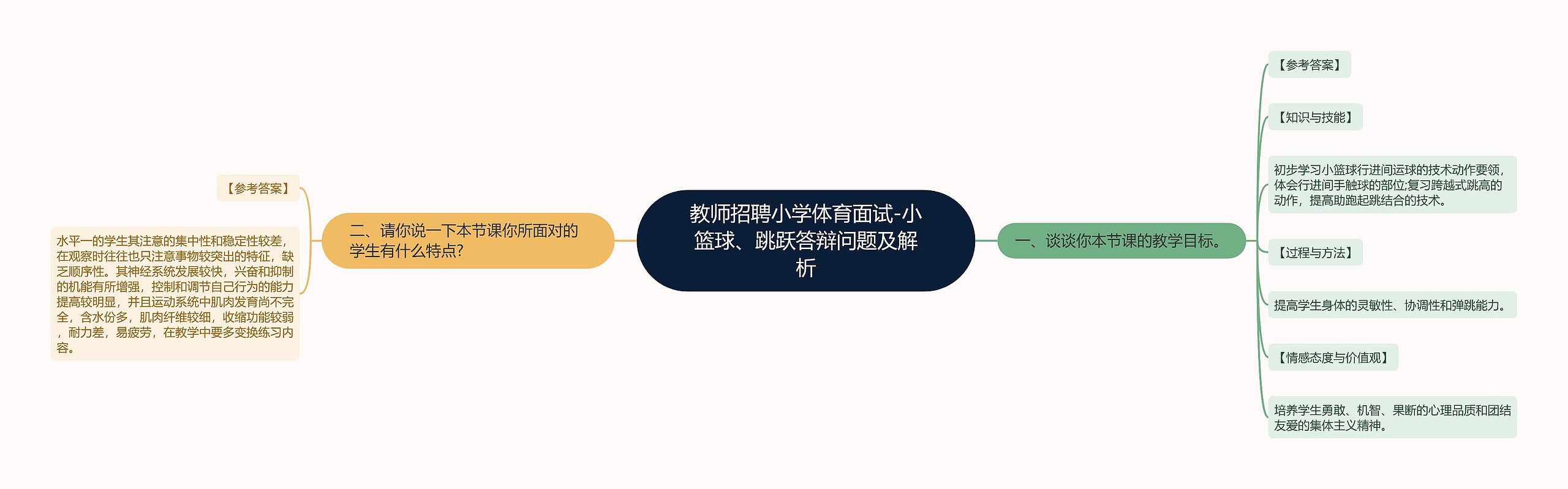 教师招聘小学体育面试-小篮球、跳跃答辩问题及解析思维导图