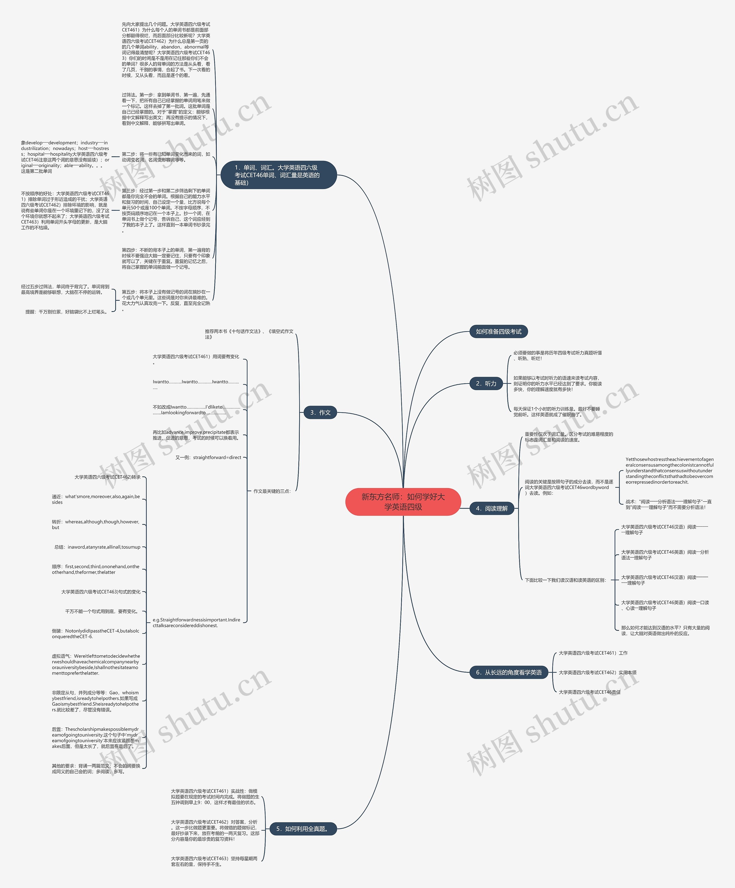新东方名师：如何学好大学英语四级思维导图