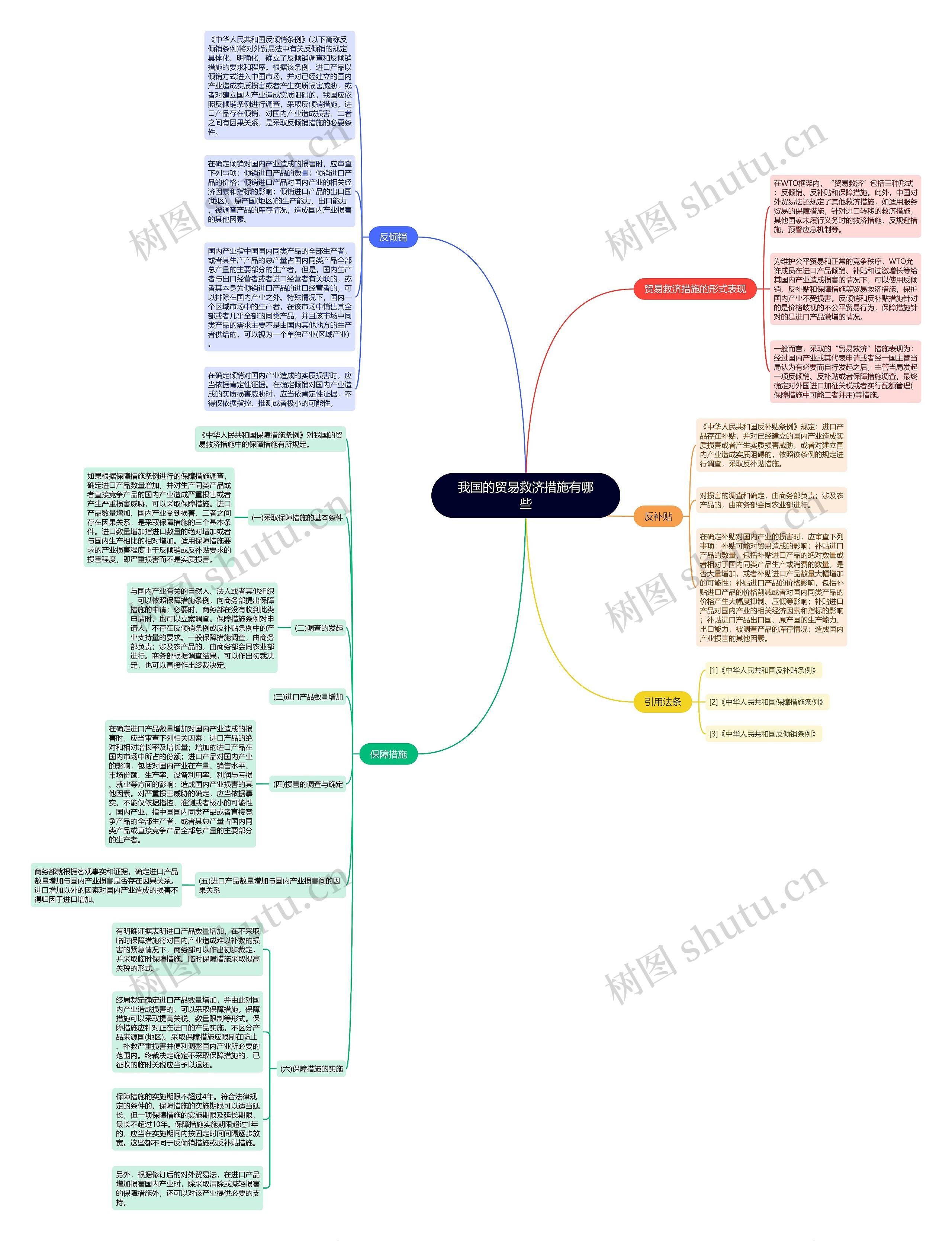 我国的贸易救济措施有哪些思维导图