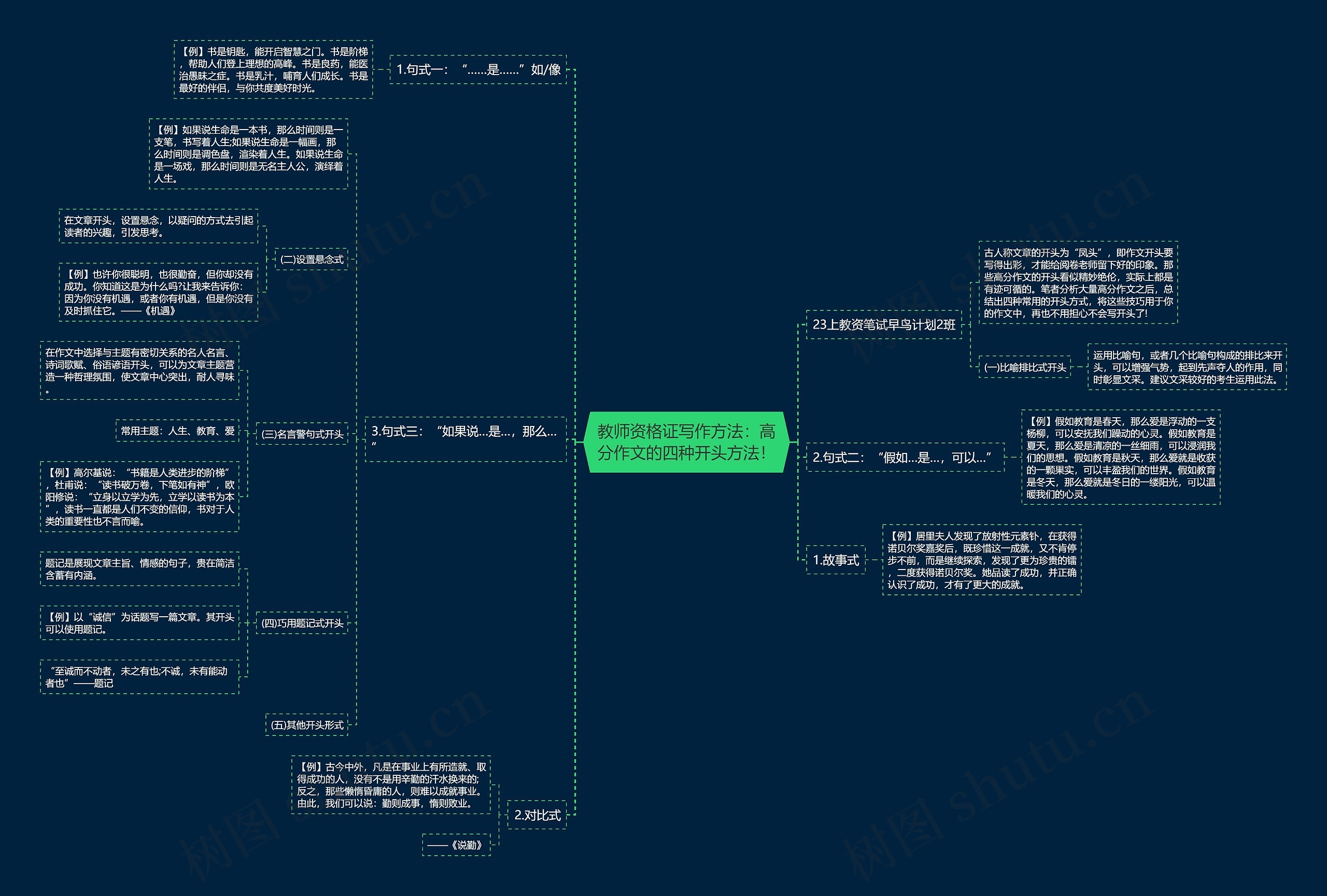 教师资格证写作方法：高分作文的四种开头方法！思维导图