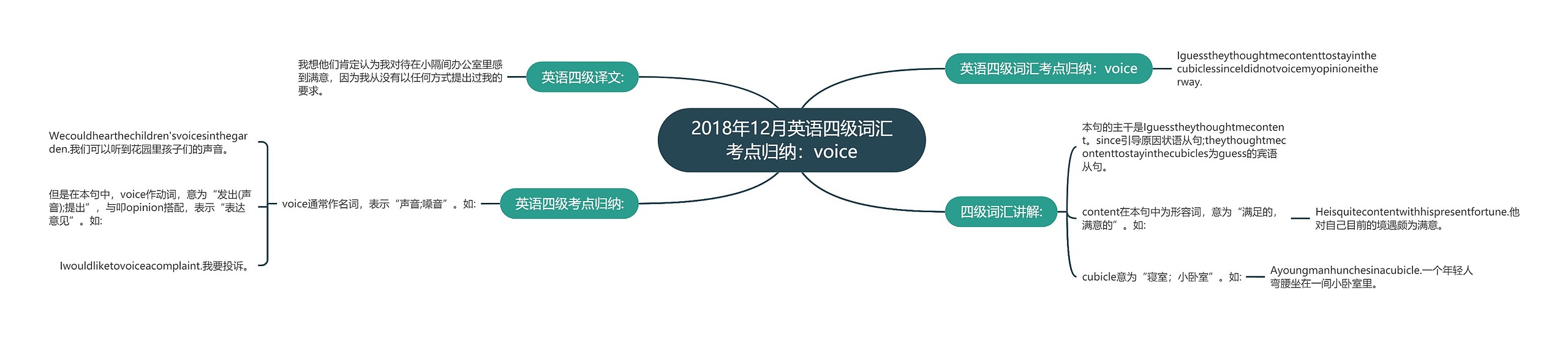 2018年12月英语四级词汇考点归纳：voice思维导图