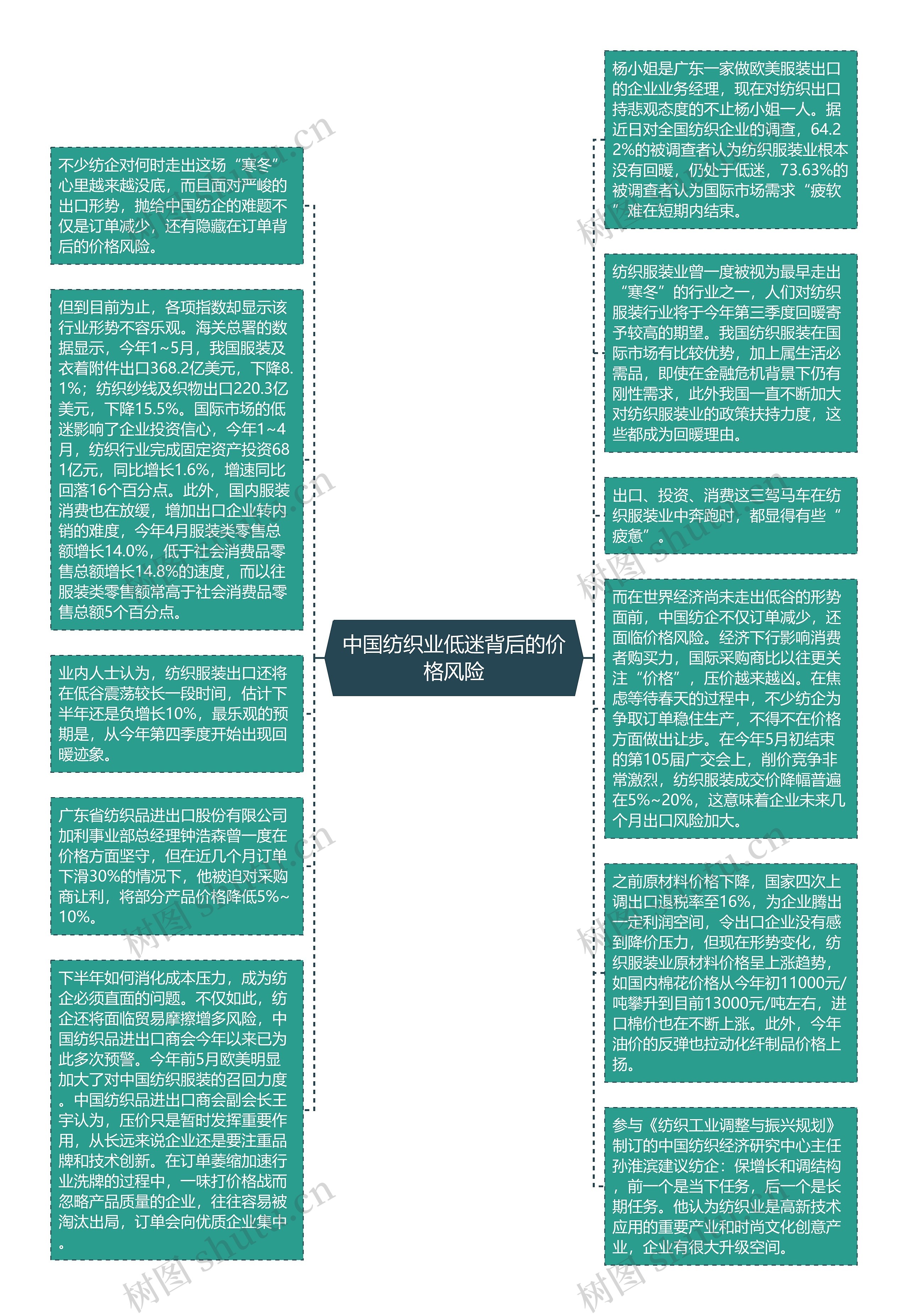 中国纺织业低迷背后的价格风险思维导图