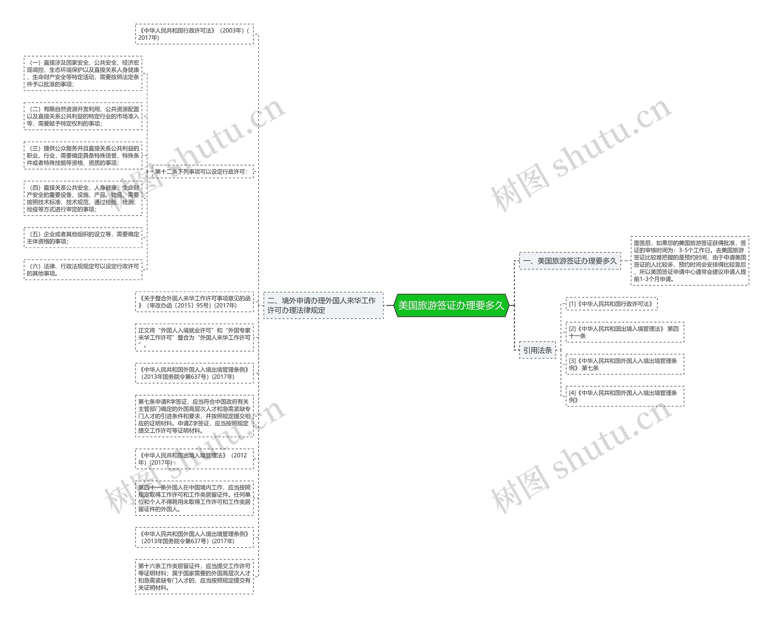 美国旅游签证办理要多久思维导图