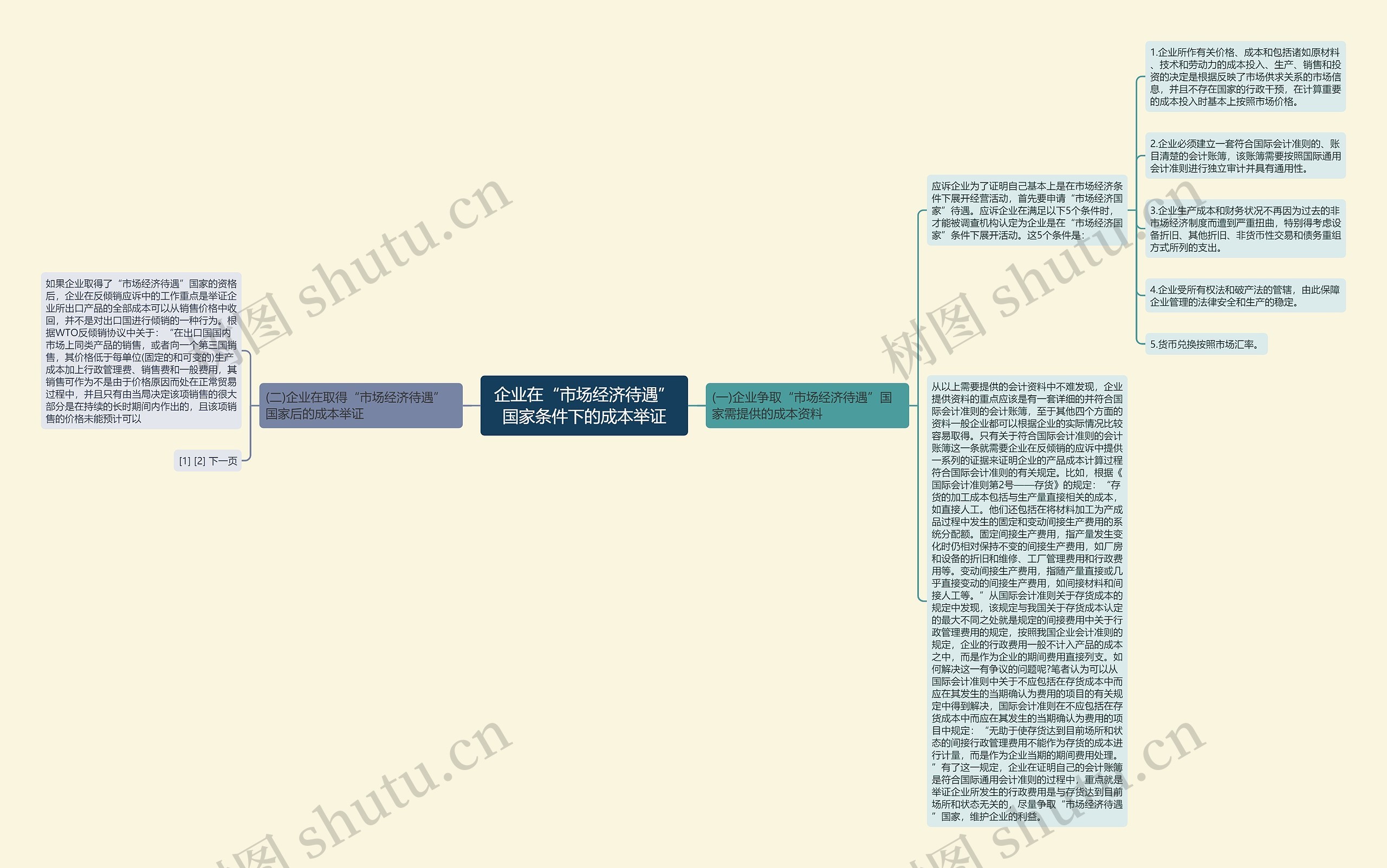 企业在“市场经济待遇”国家条件下的成本举证思维导图