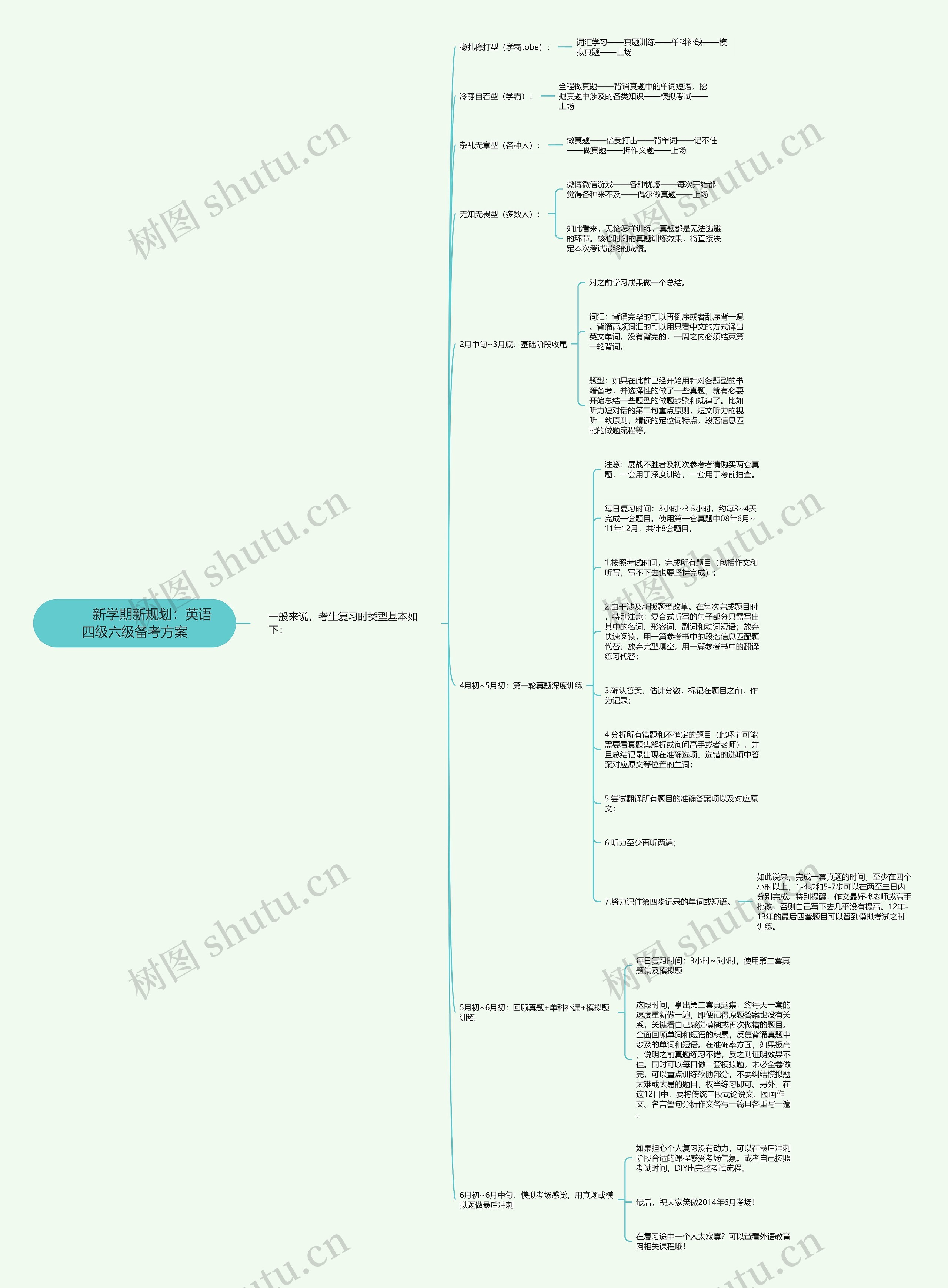         	新学期新规划：英语四级六级备考方案思维导图