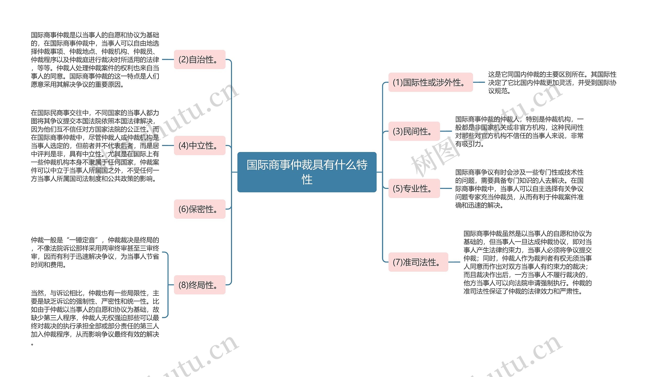 国际商事仲裁具有什么特性思维导图