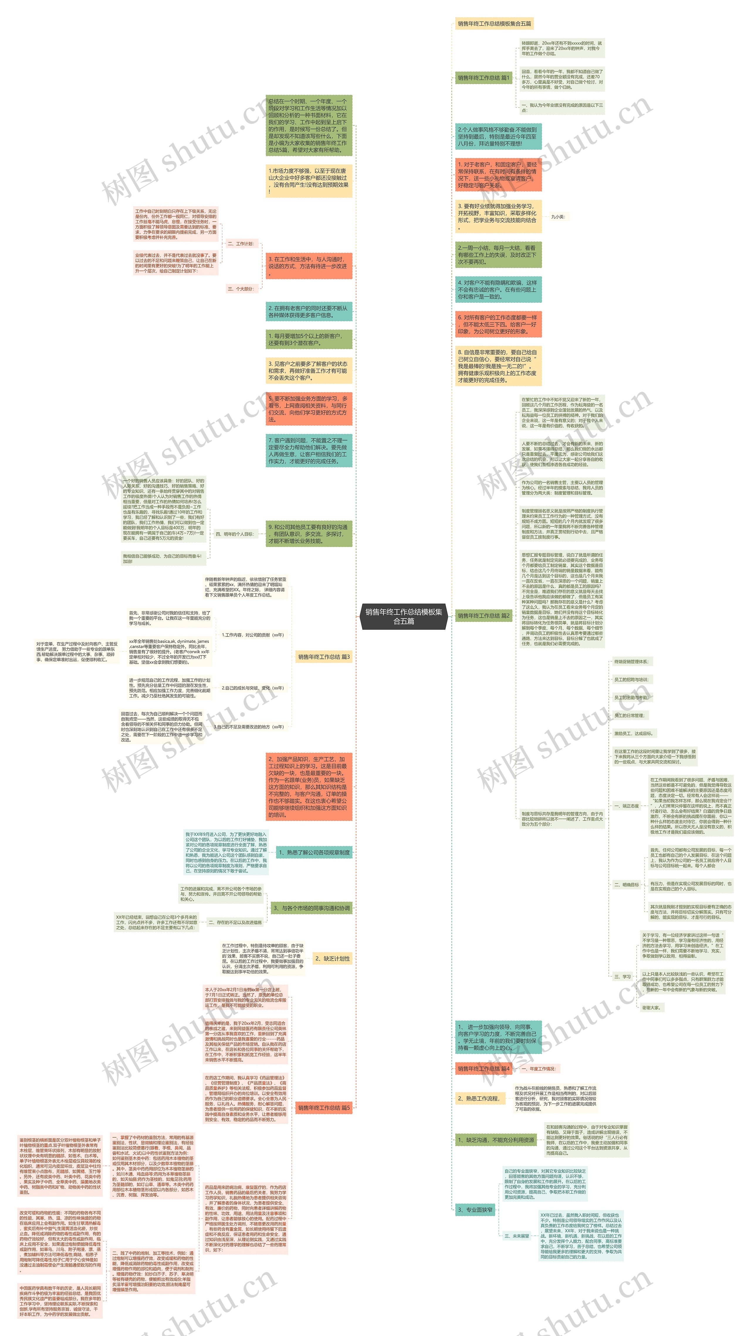 销售年终工作总结集合五篇思维导图