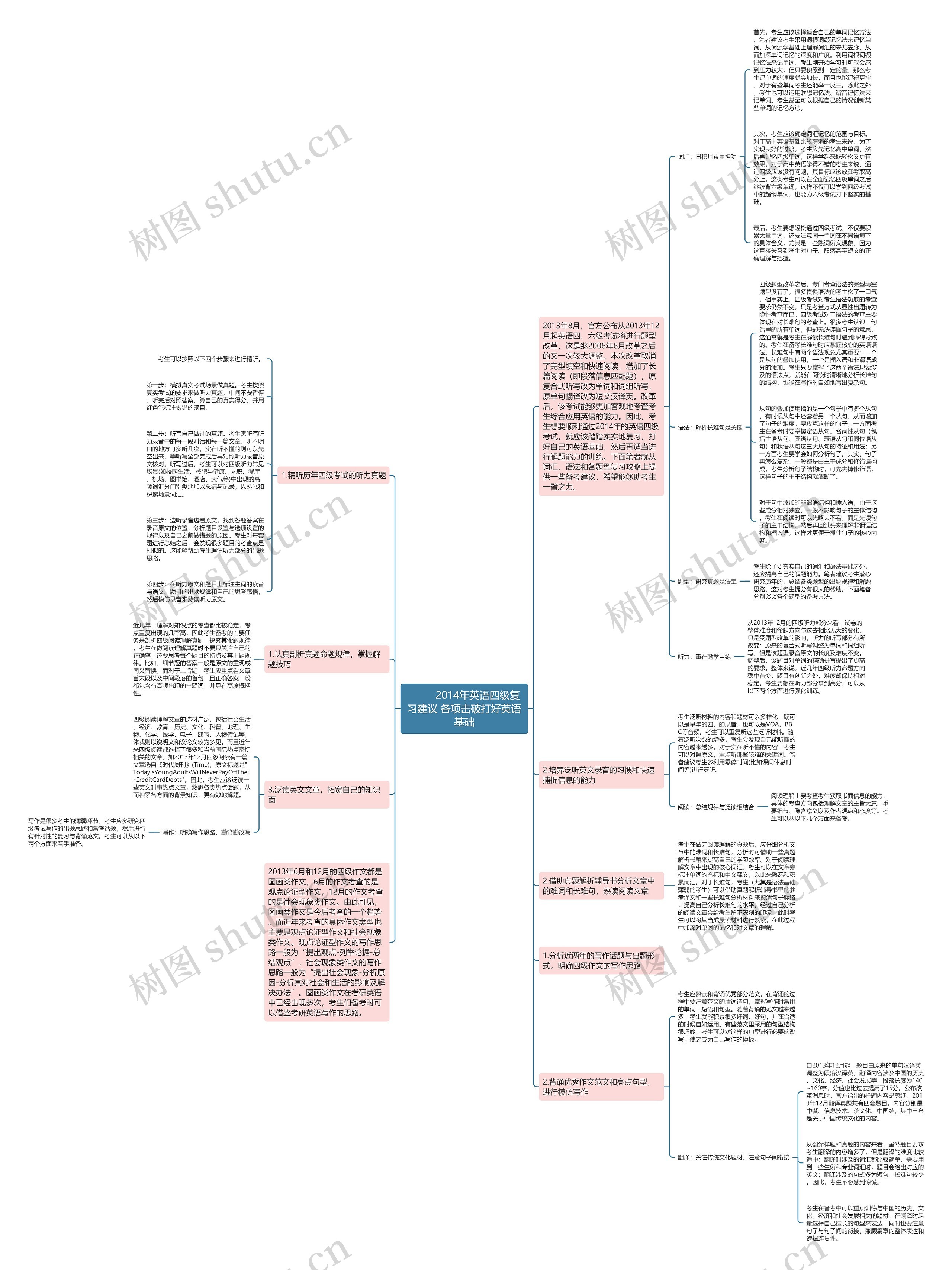         	2014年英语四级复习建议 各项击破打好英语基础思维导图