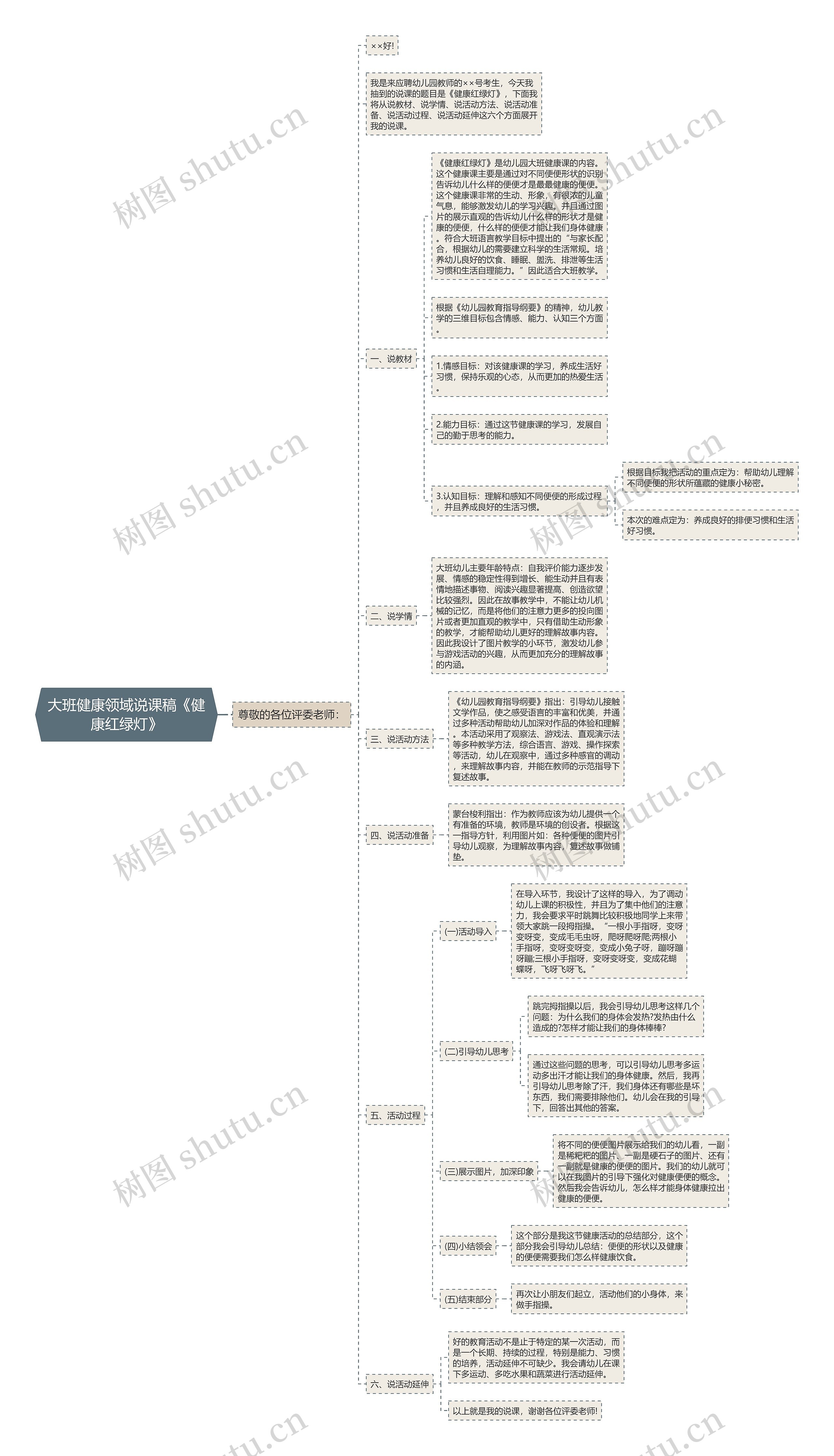 大班健康领域说课稿《健康红绿灯》思维导图