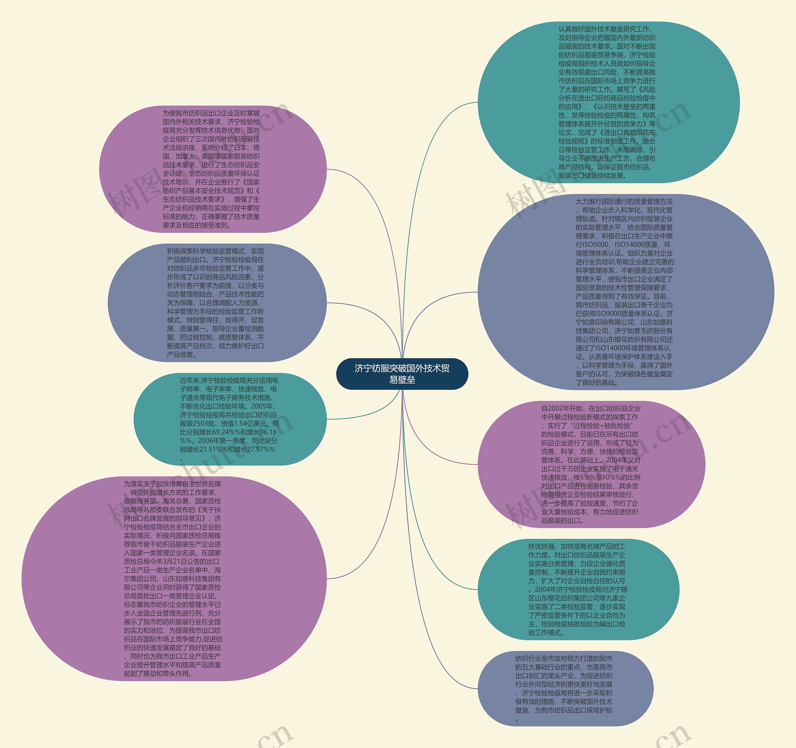 济宁纺服突破国外技术贸易壁垒思维导图