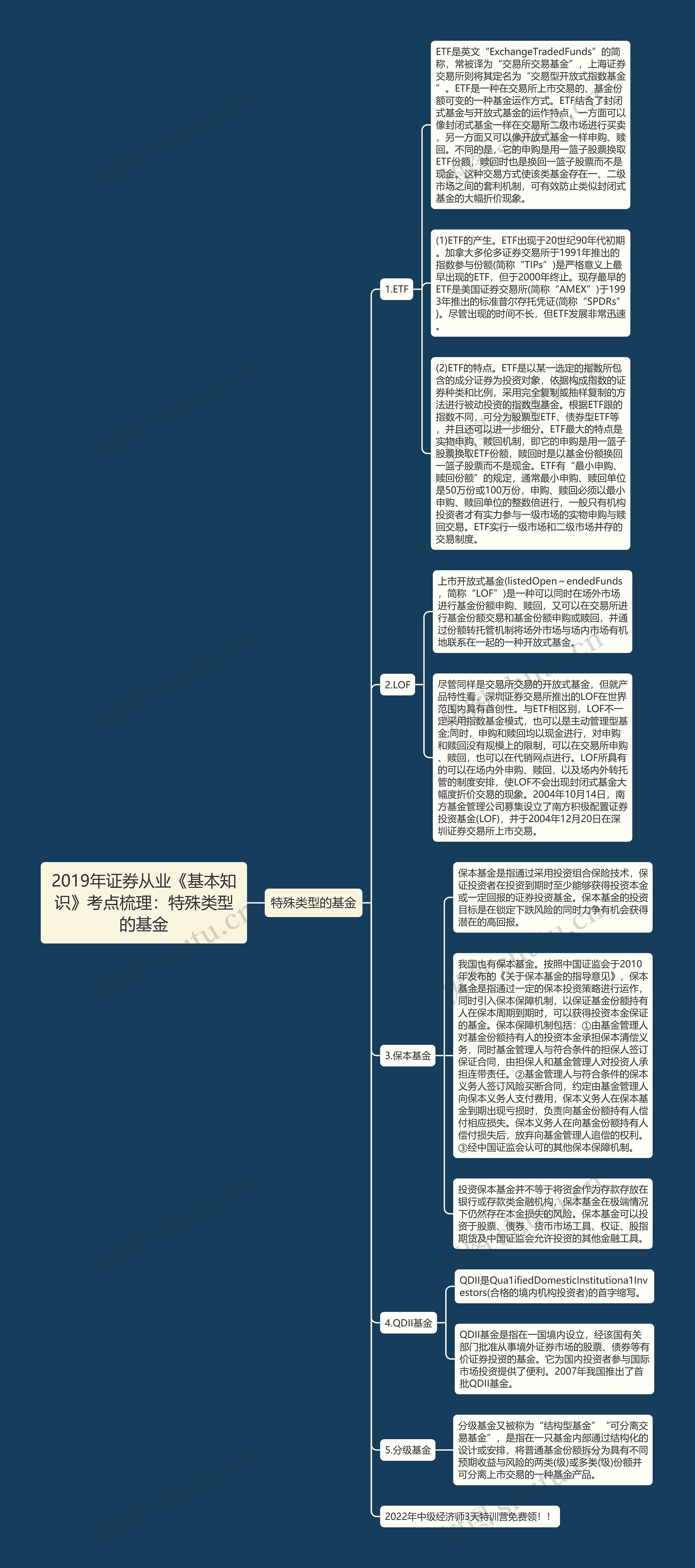 2019年证券从业《基本知识》考点梳理：特殊类型的基金思维导图