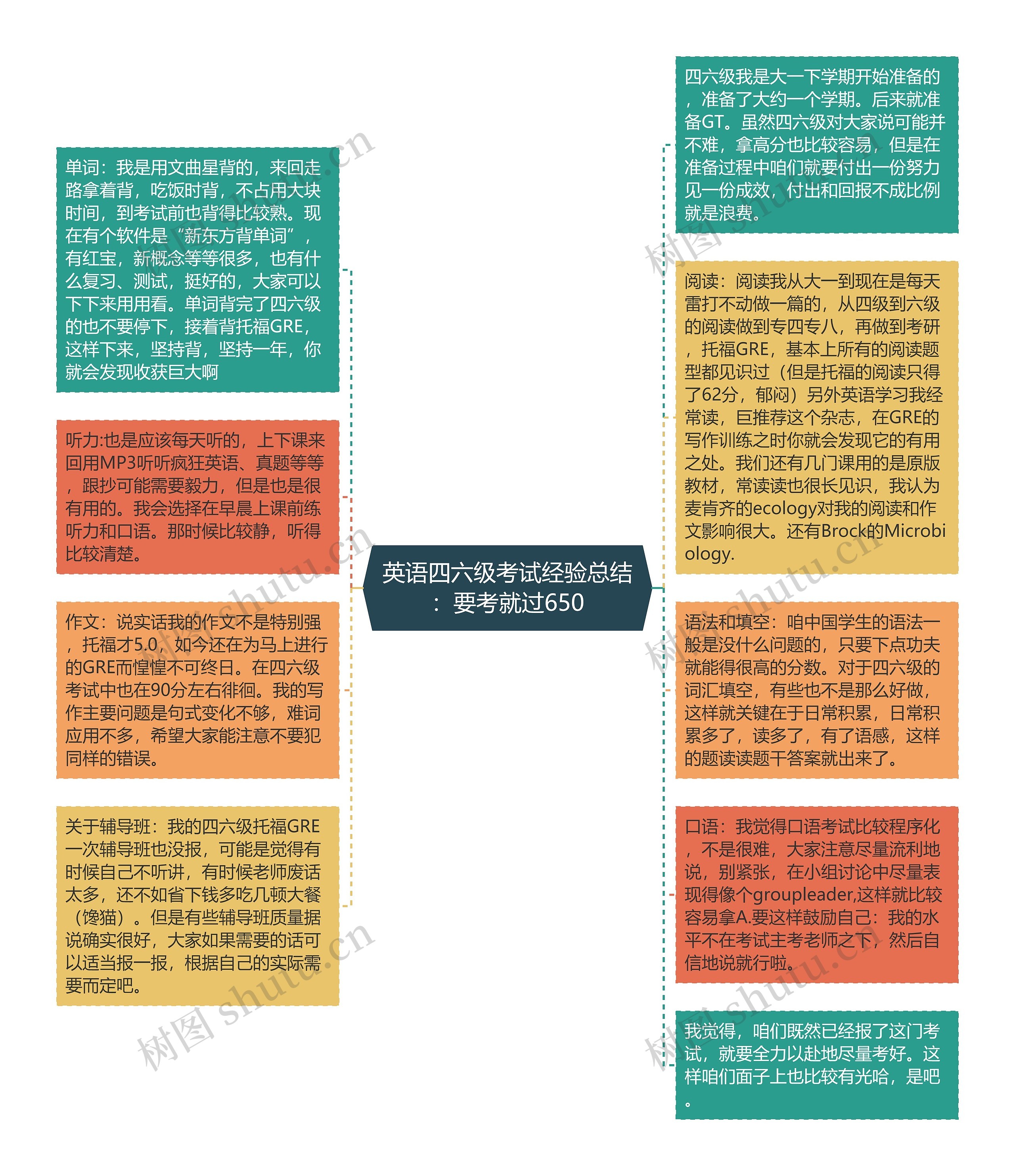 英语四六级考试经验总结：要考就过650思维导图