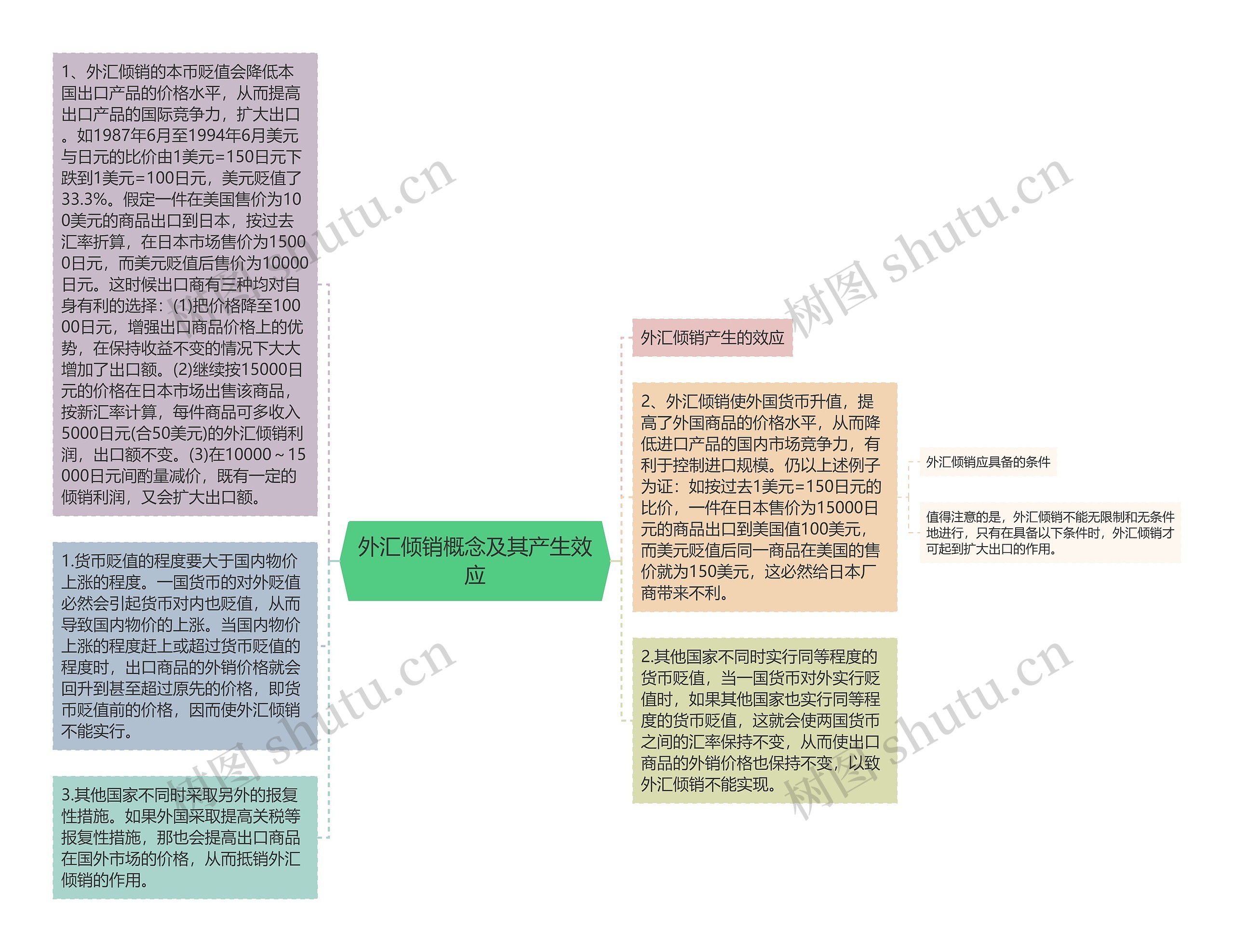 外汇倾销概念及其产生效应思维导图