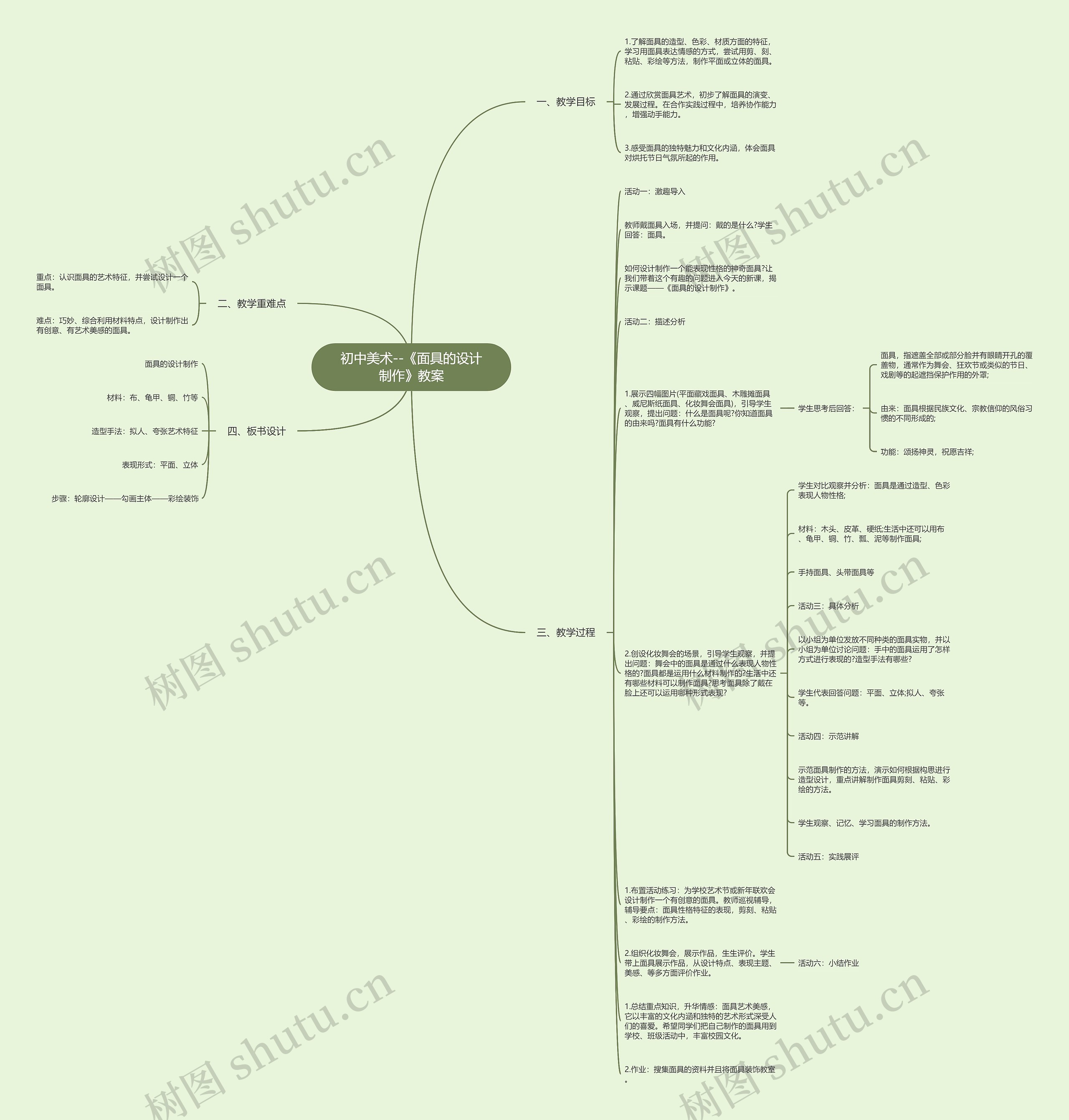 初中美术--《面具的设计制作》教案思维导图