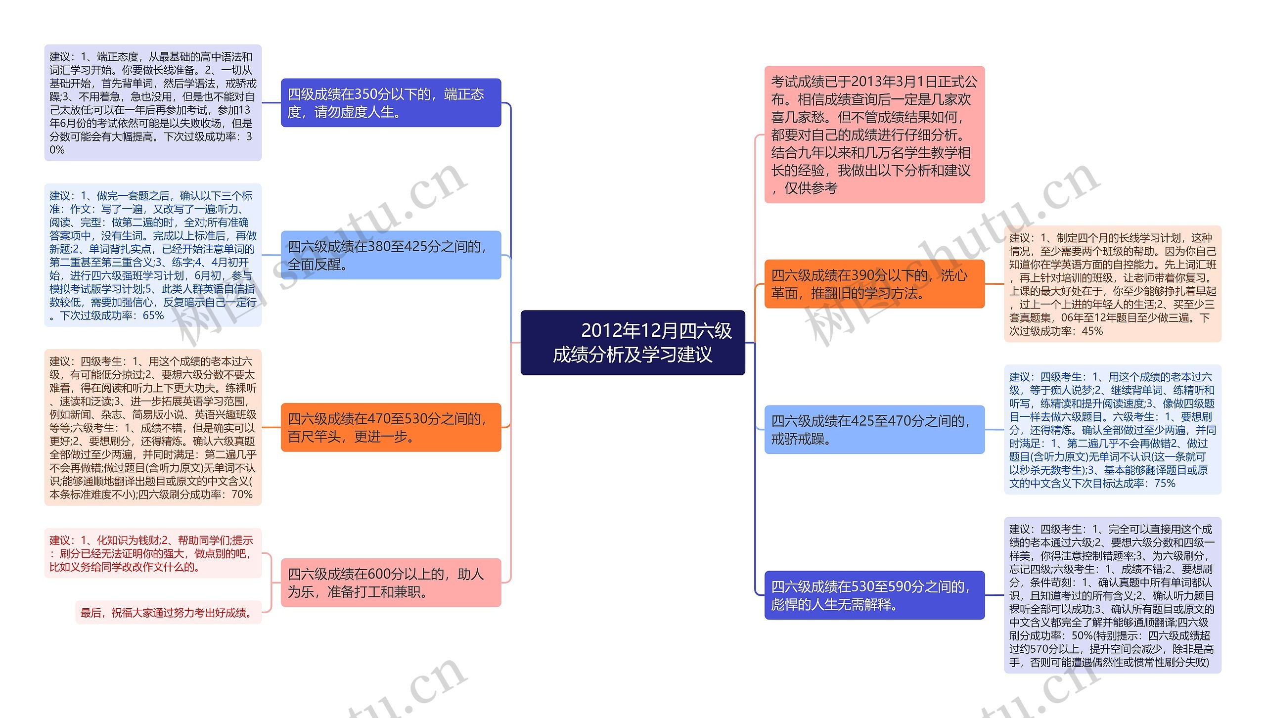         	2012年12月四六级成绩分析及学习建议