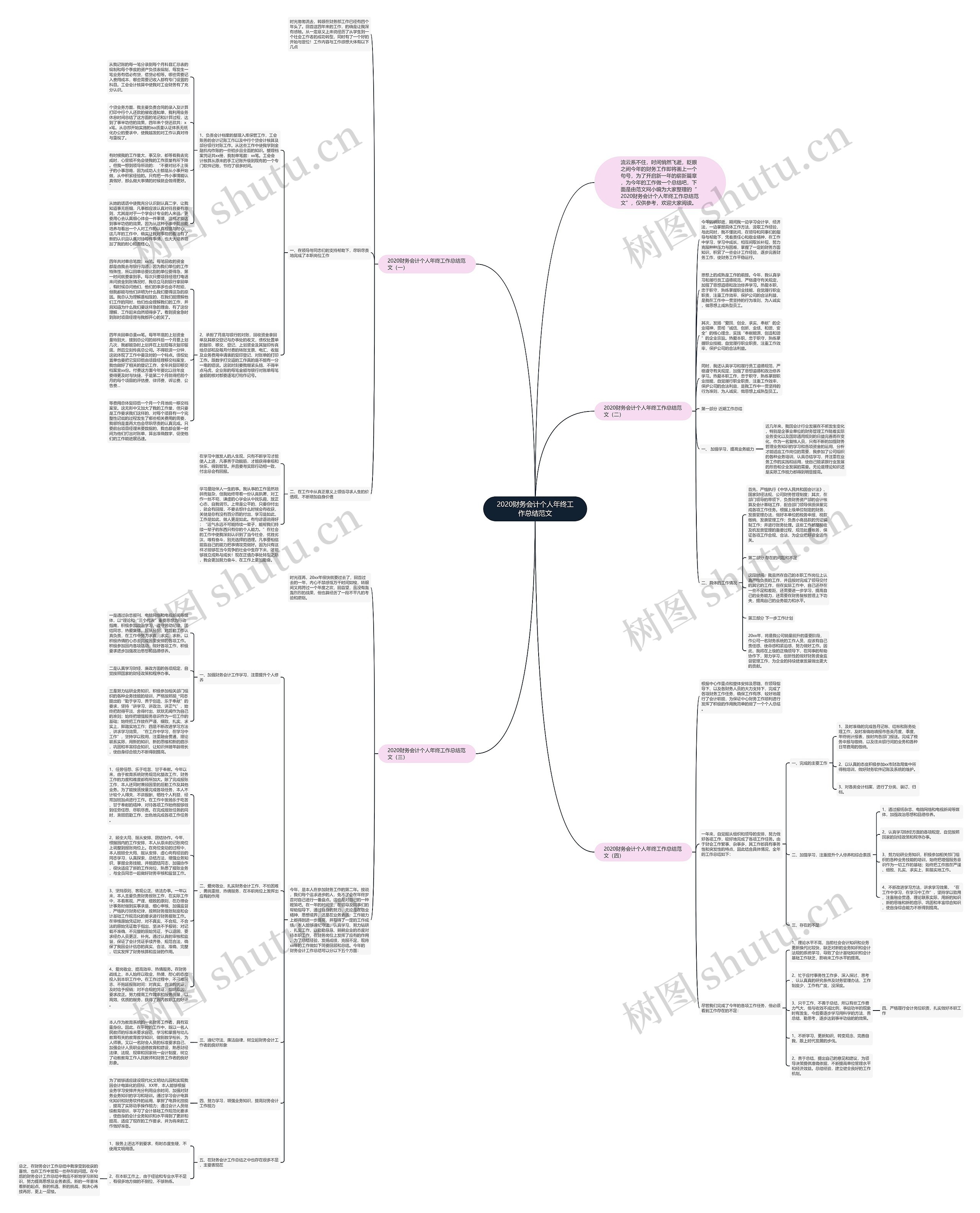 2020财务会计个人年终工作总结范文思维导图