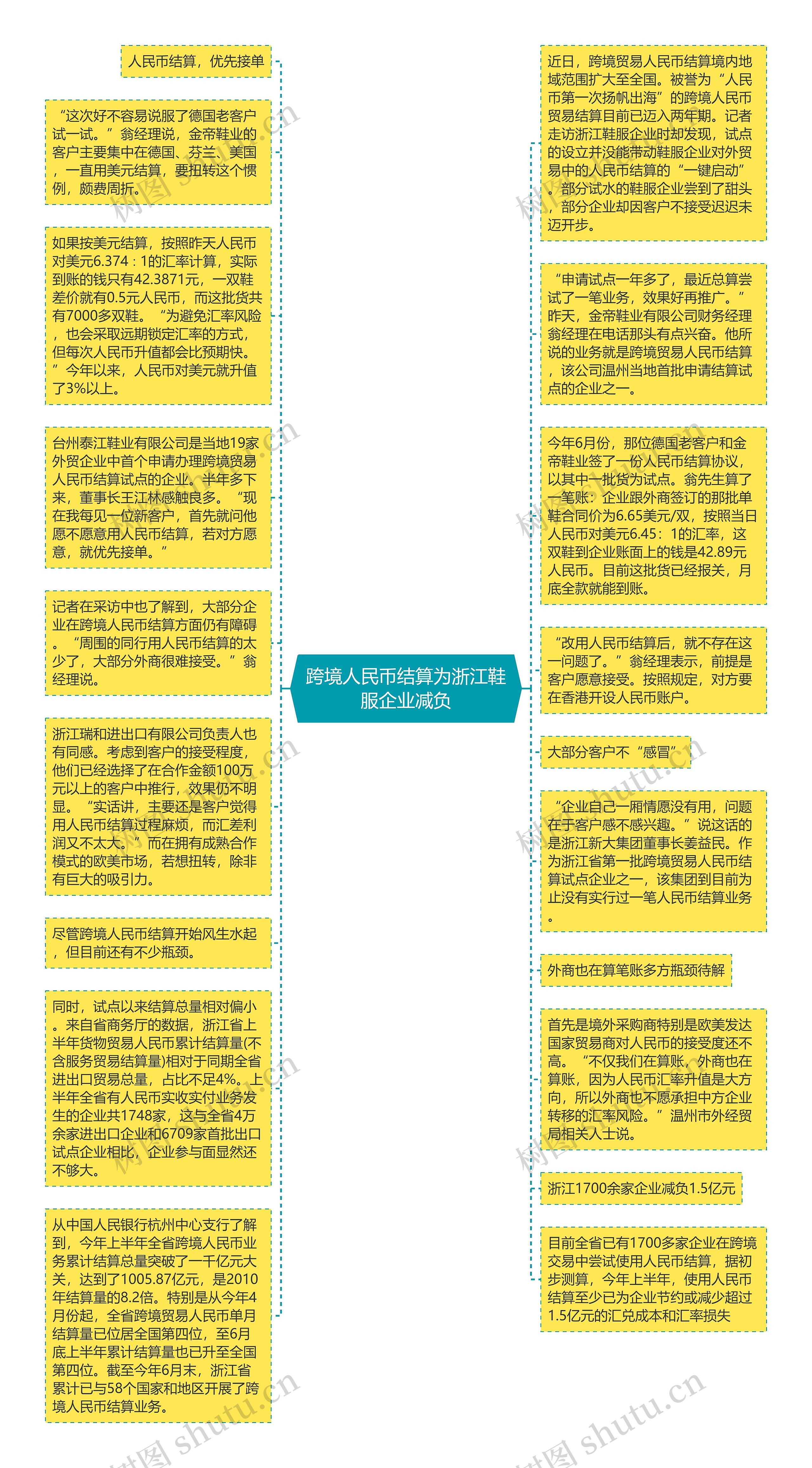 跨境人民币结算为浙江鞋服企业减负思维导图