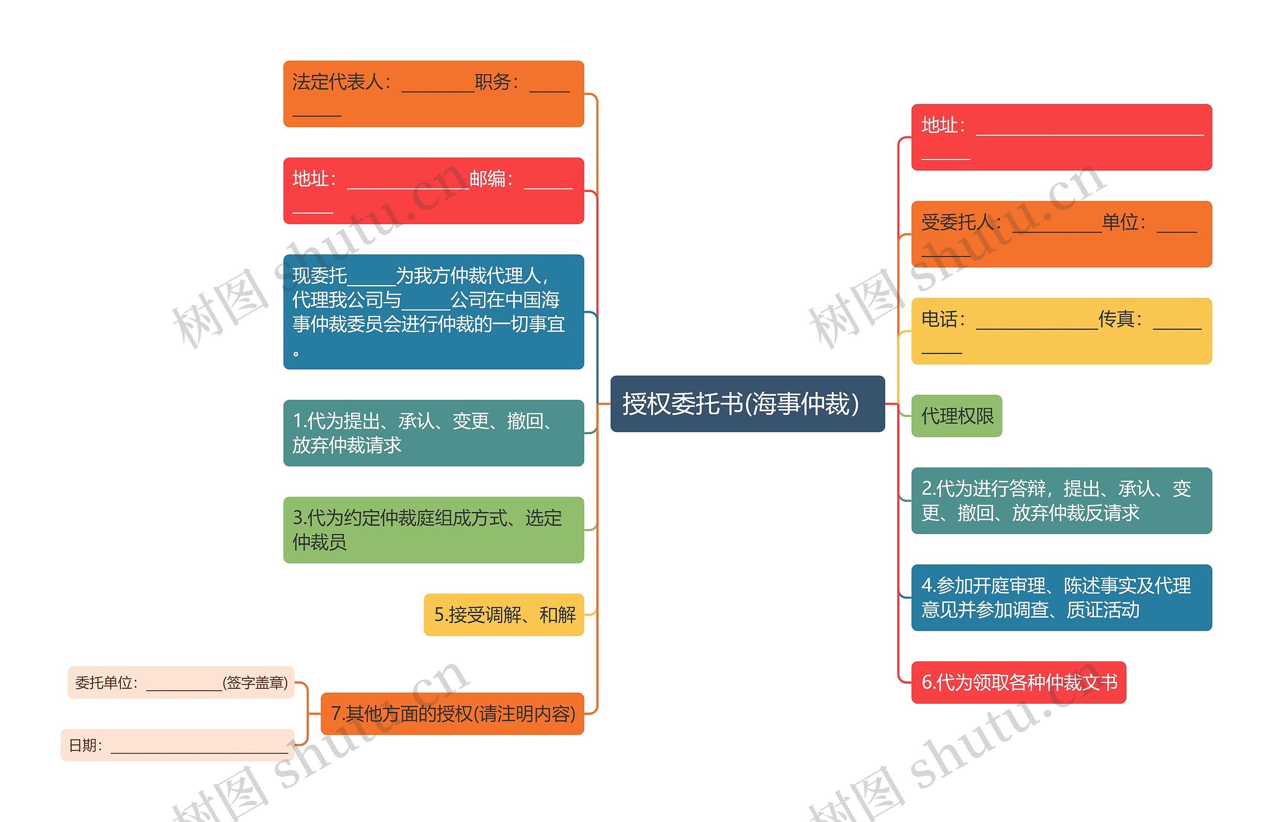 授权委托书(海事仲裁）思维导图