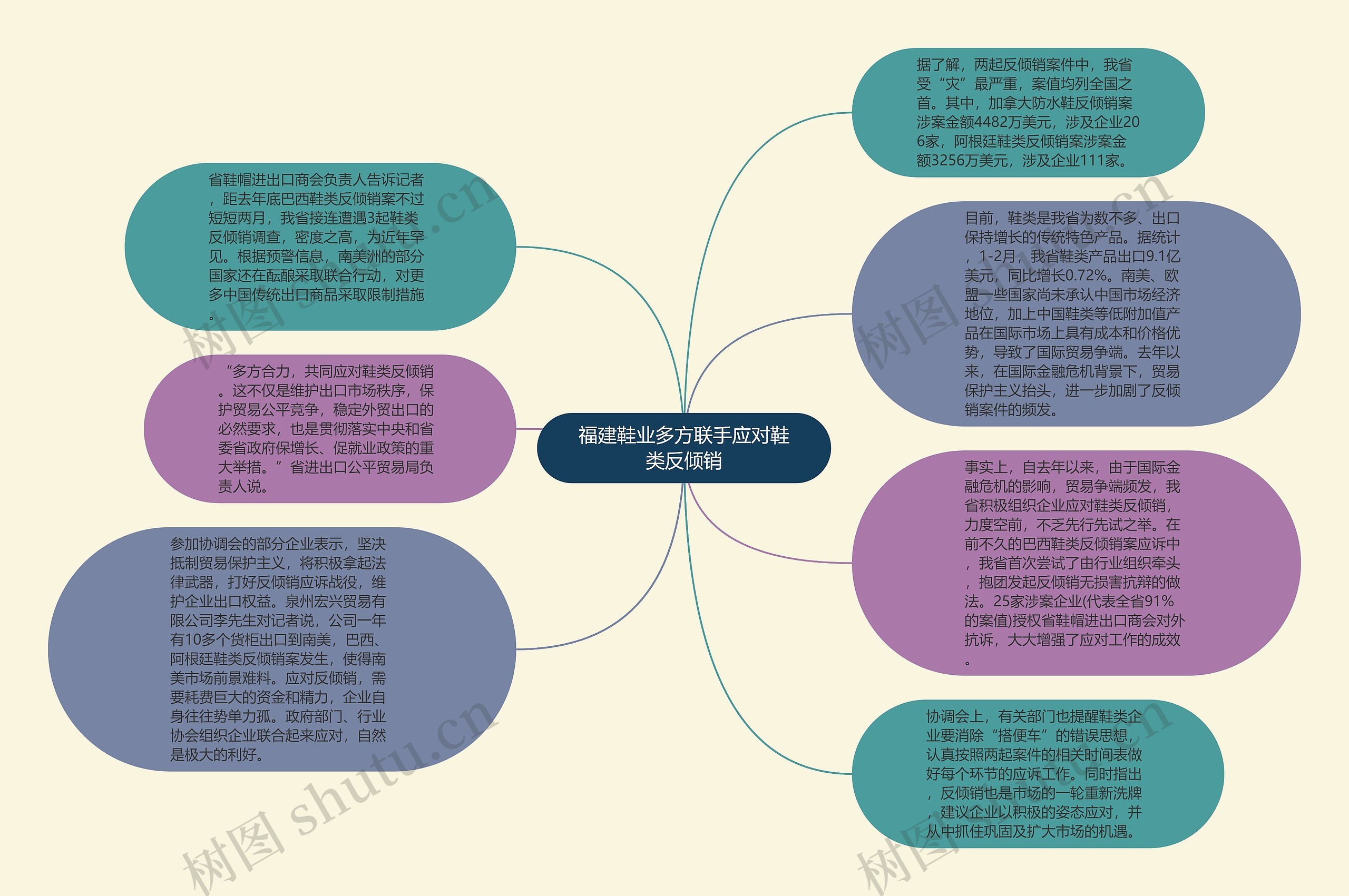 福建鞋业多方联手应对鞋类反倾销思维导图