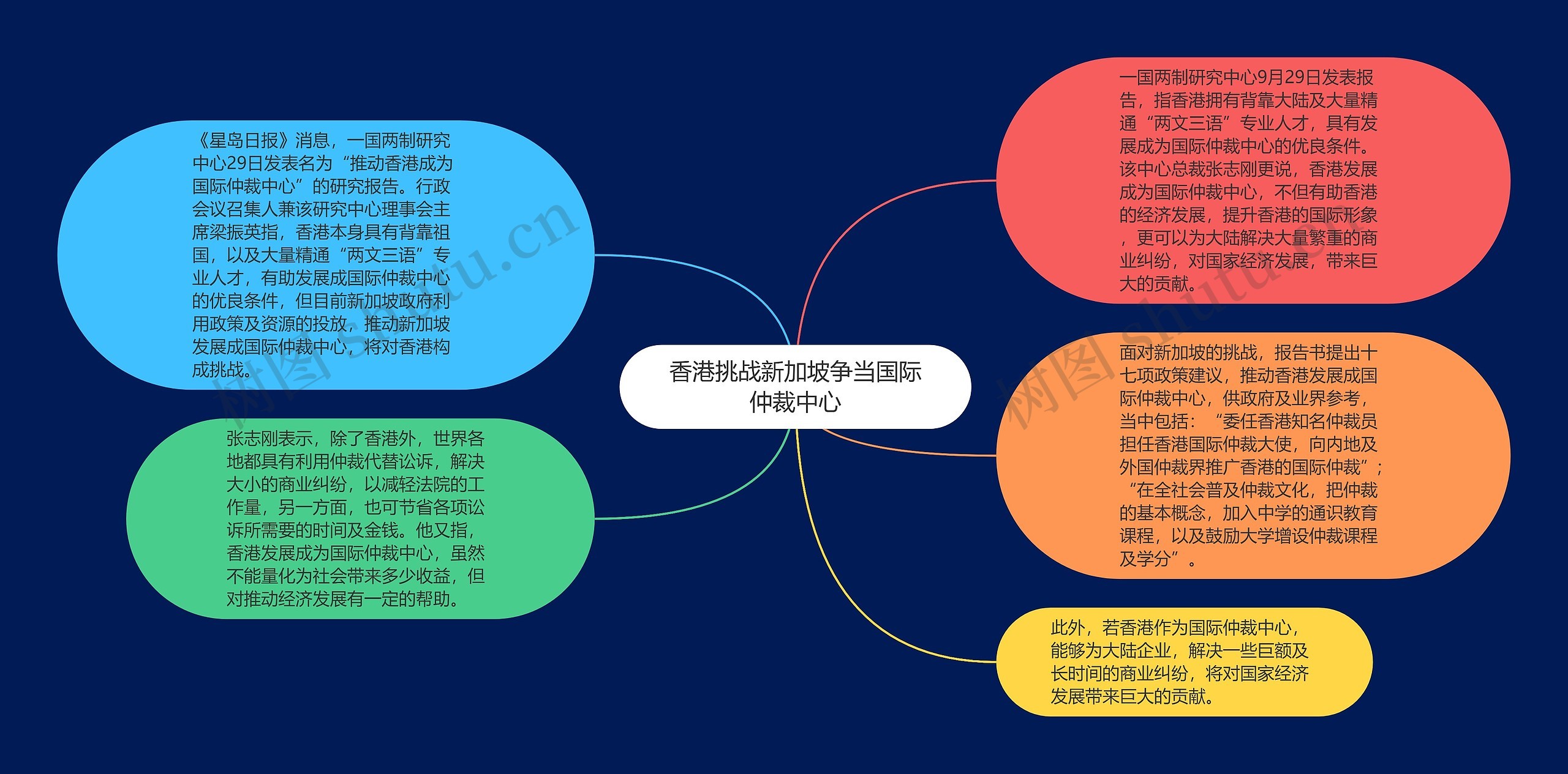 香港挑战新加坡争当国际仲裁中心思维导图