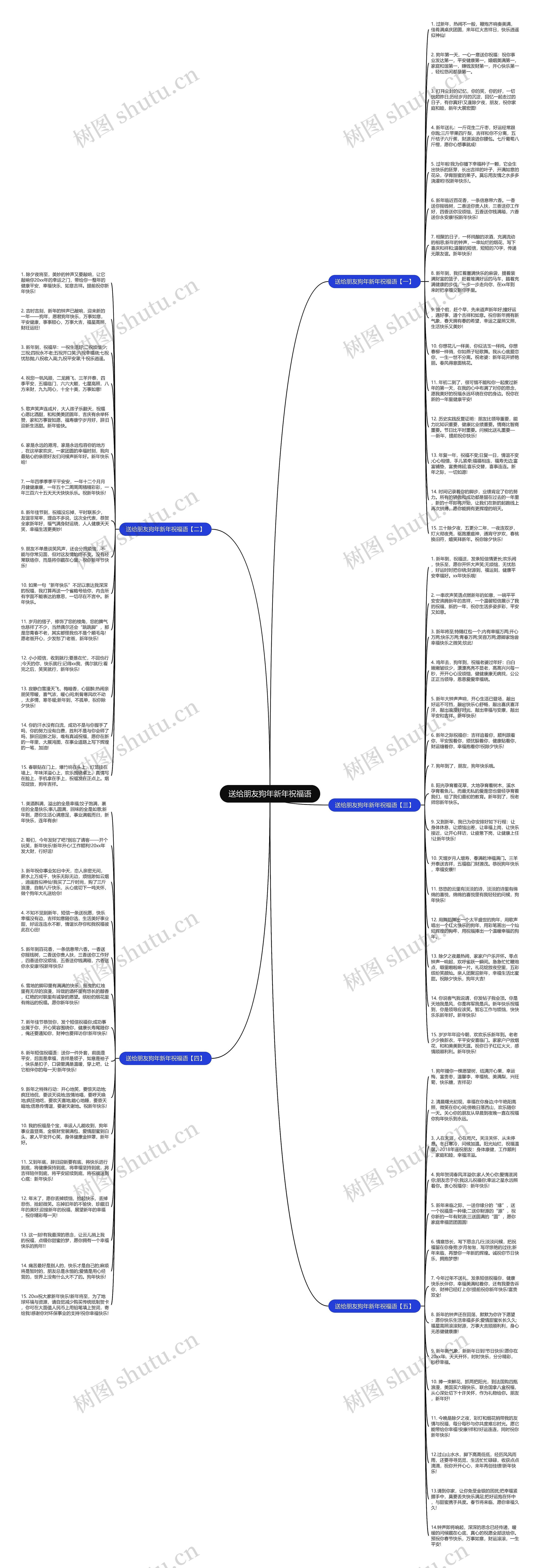 送给朋友狗年新年祝福语思维导图
