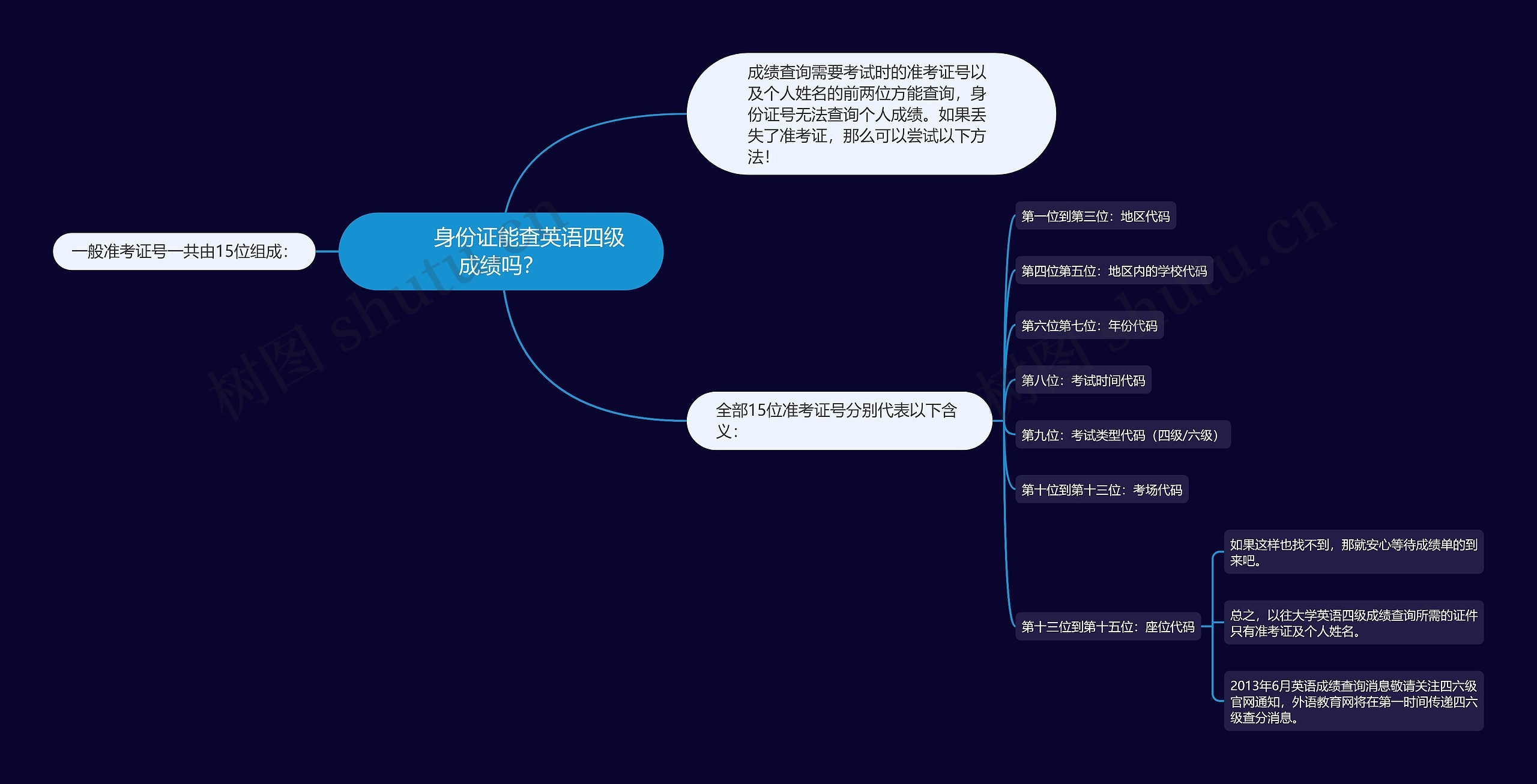         	身份证能查英语四级成绩吗？思维导图