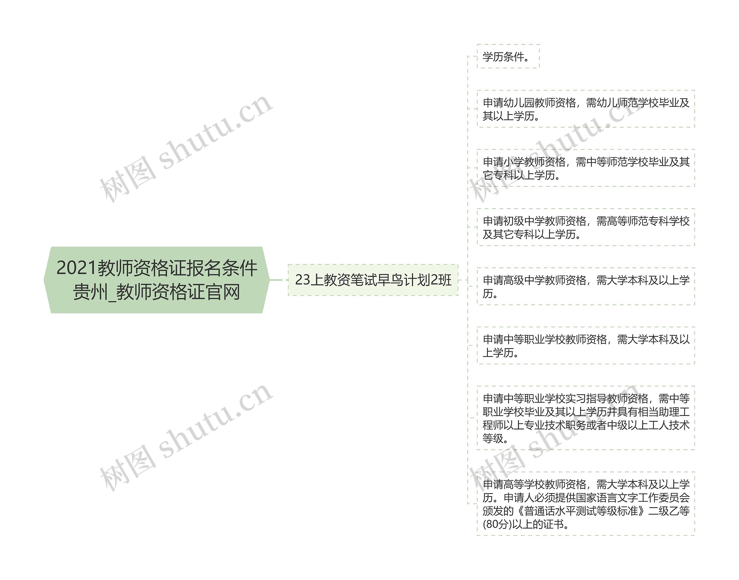 2021教师资格证报名条件贵州_教师资格证官网思维导图
