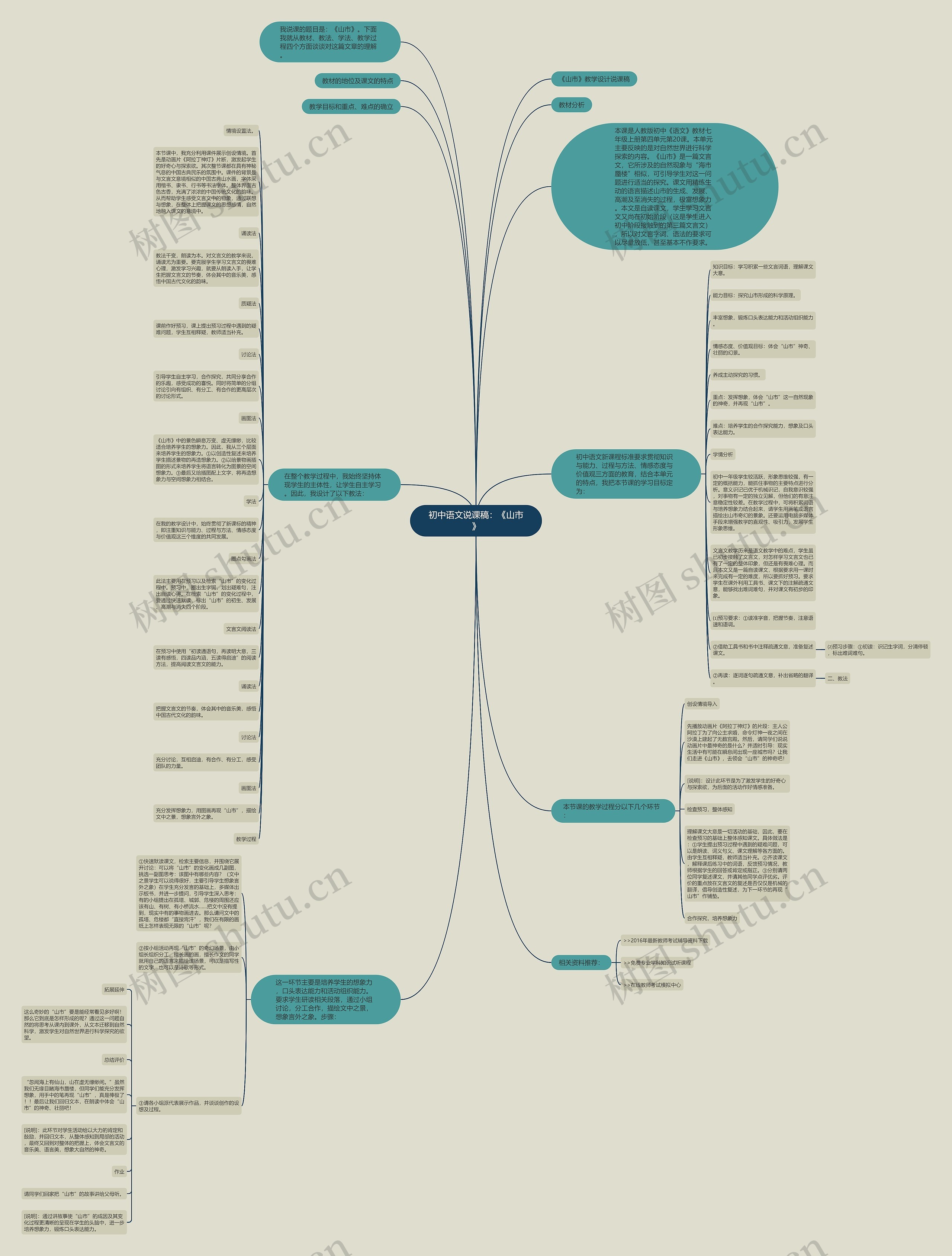 初中语文说课稿：《山市》思维导图