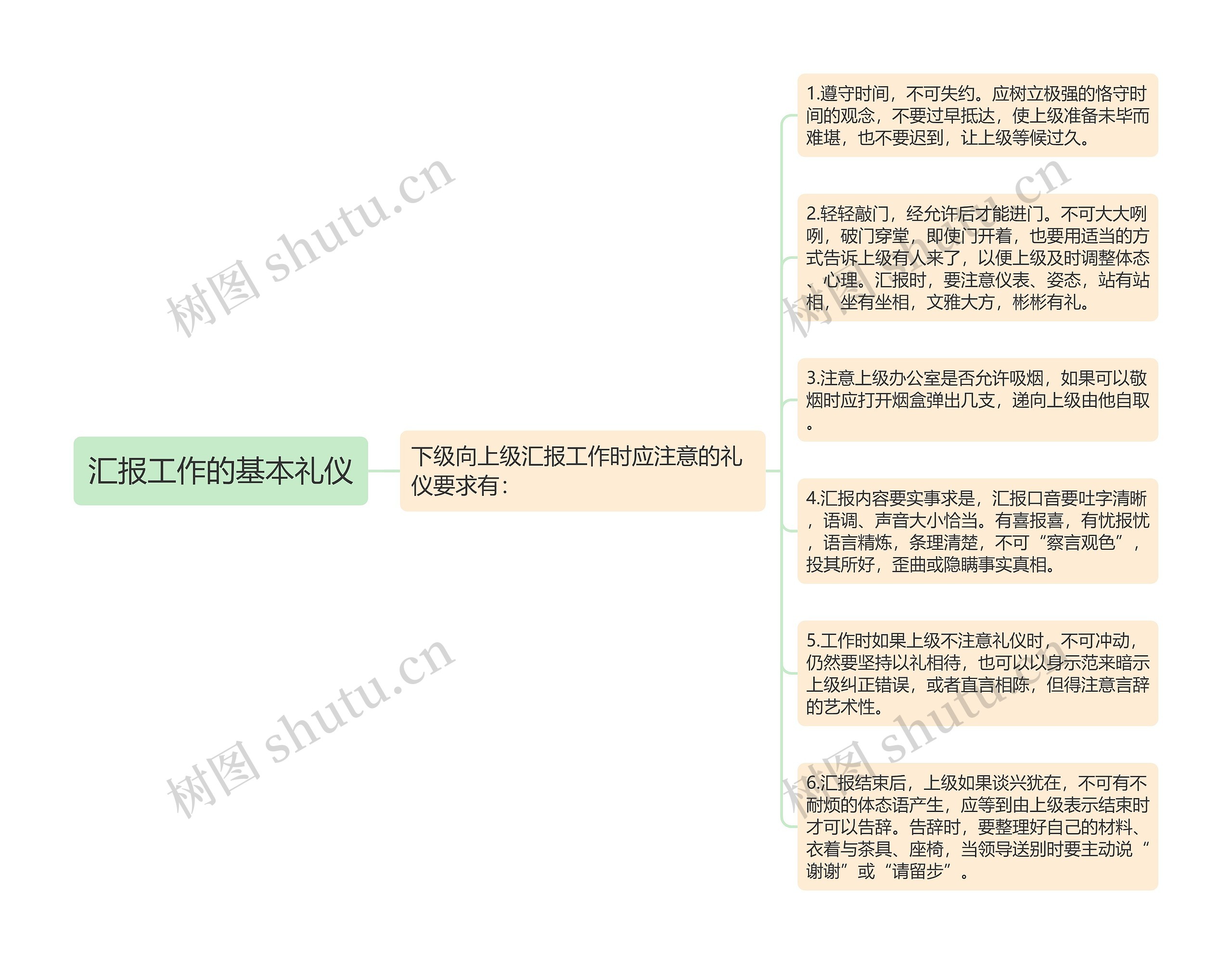 汇报工作的基本礼仪思维导图