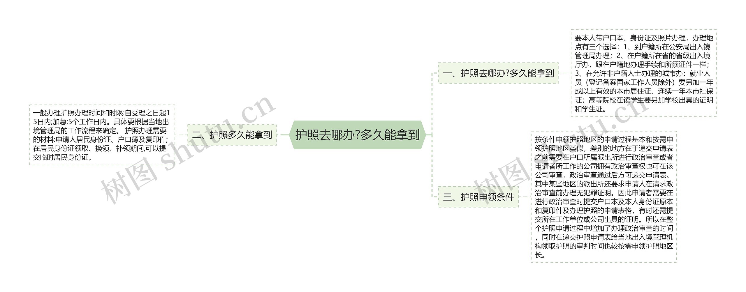 护照去哪办?多久能拿到思维导图