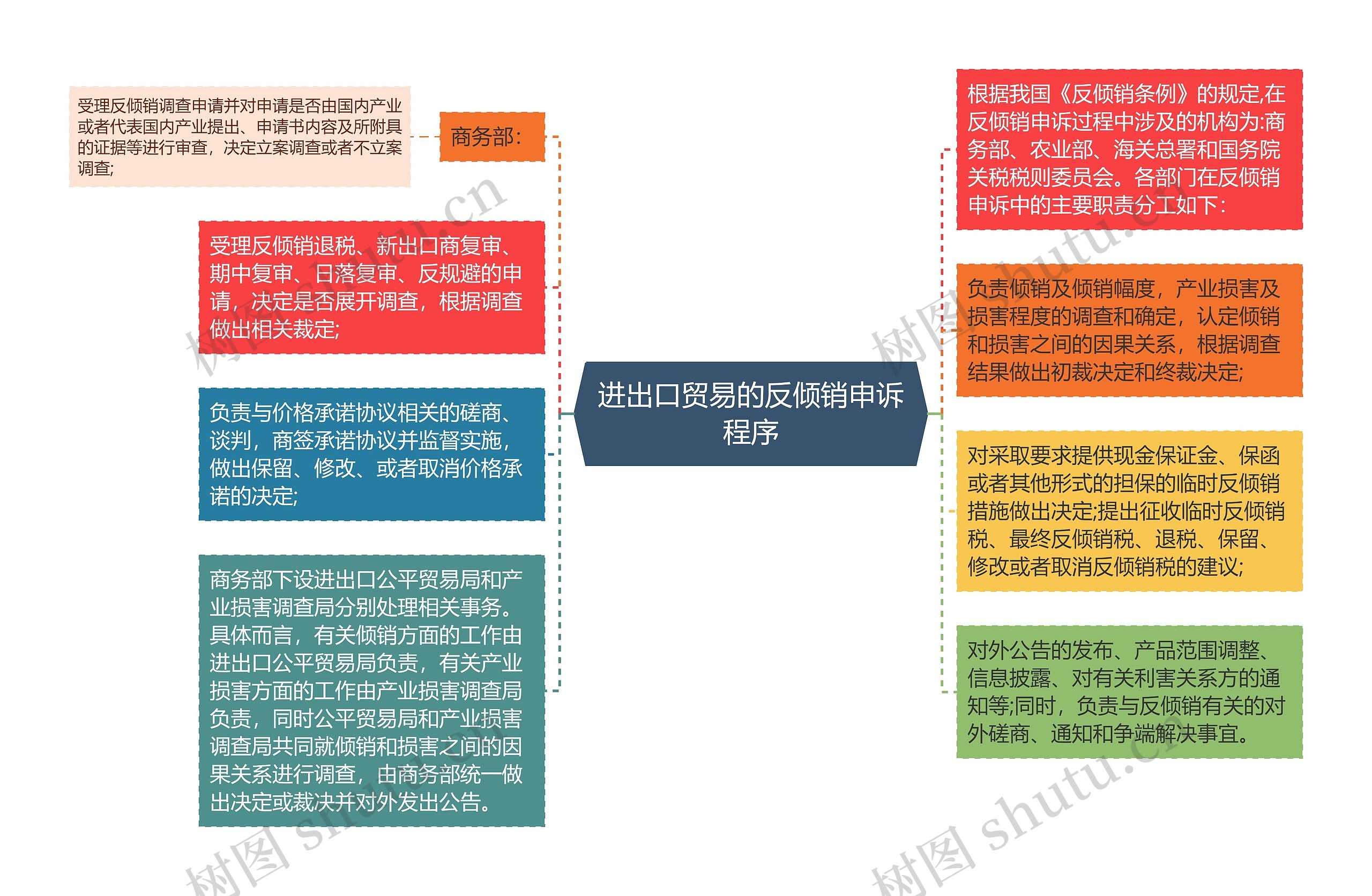 进出口贸易的反倾销申诉程序思维导图