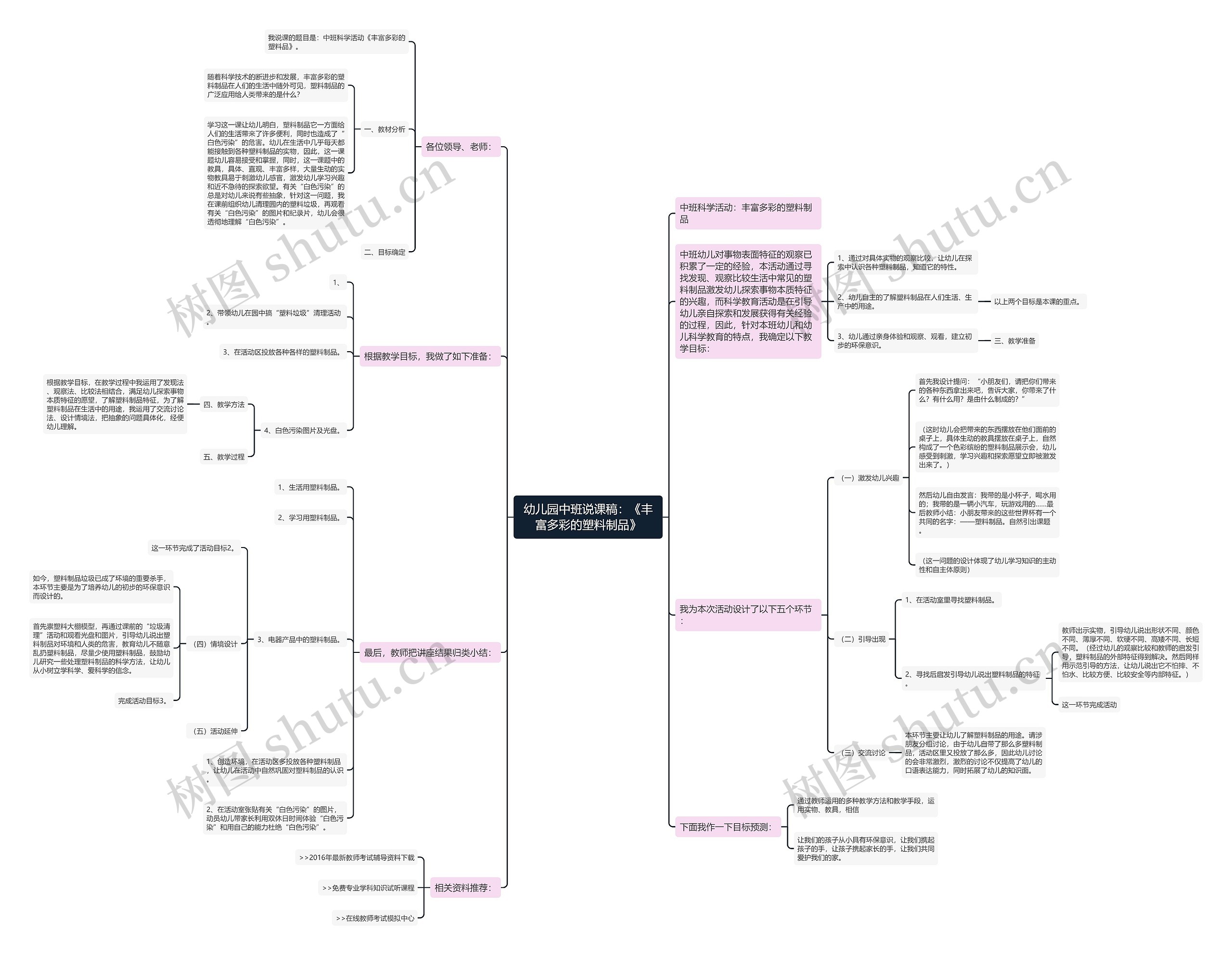 幼儿园中班说课稿：《丰富多彩的塑料制品》思维导图