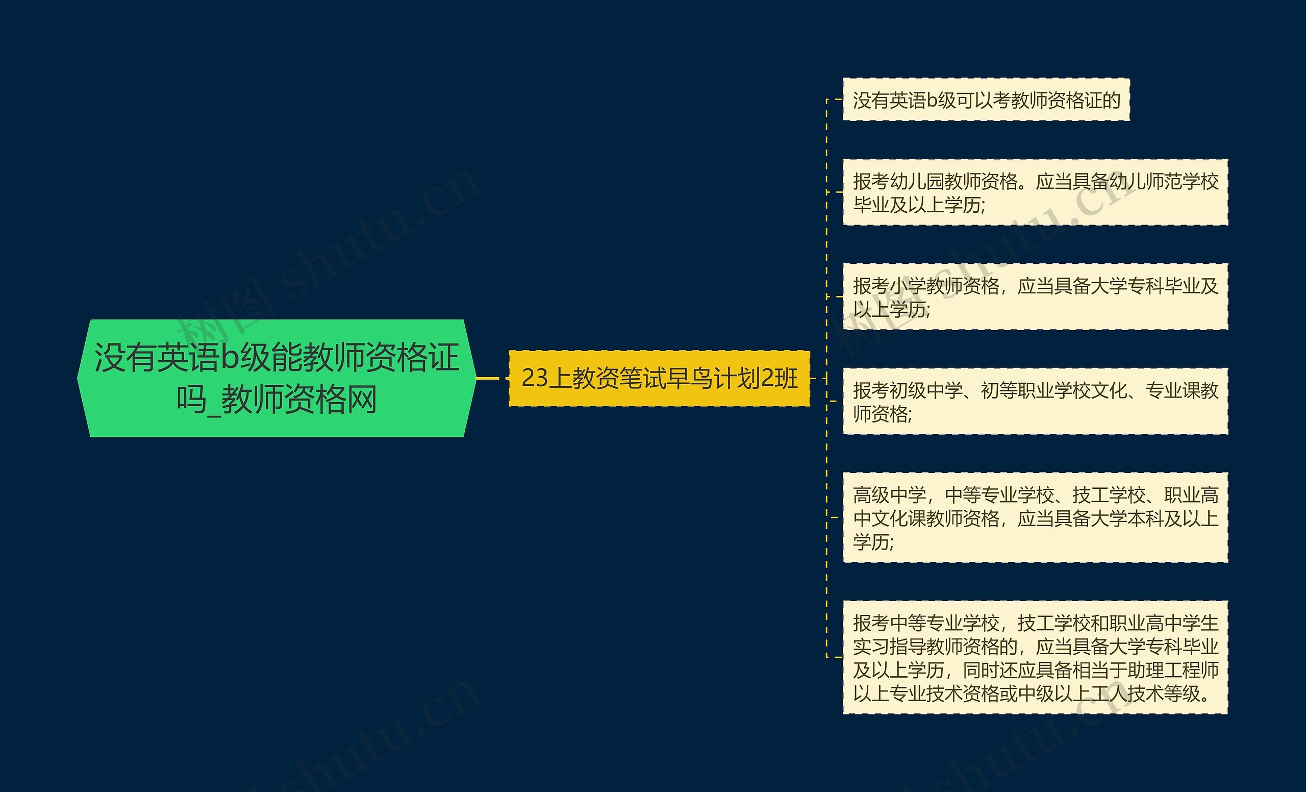 没有英语b级能教师资格证吗_教师资格网思维导图