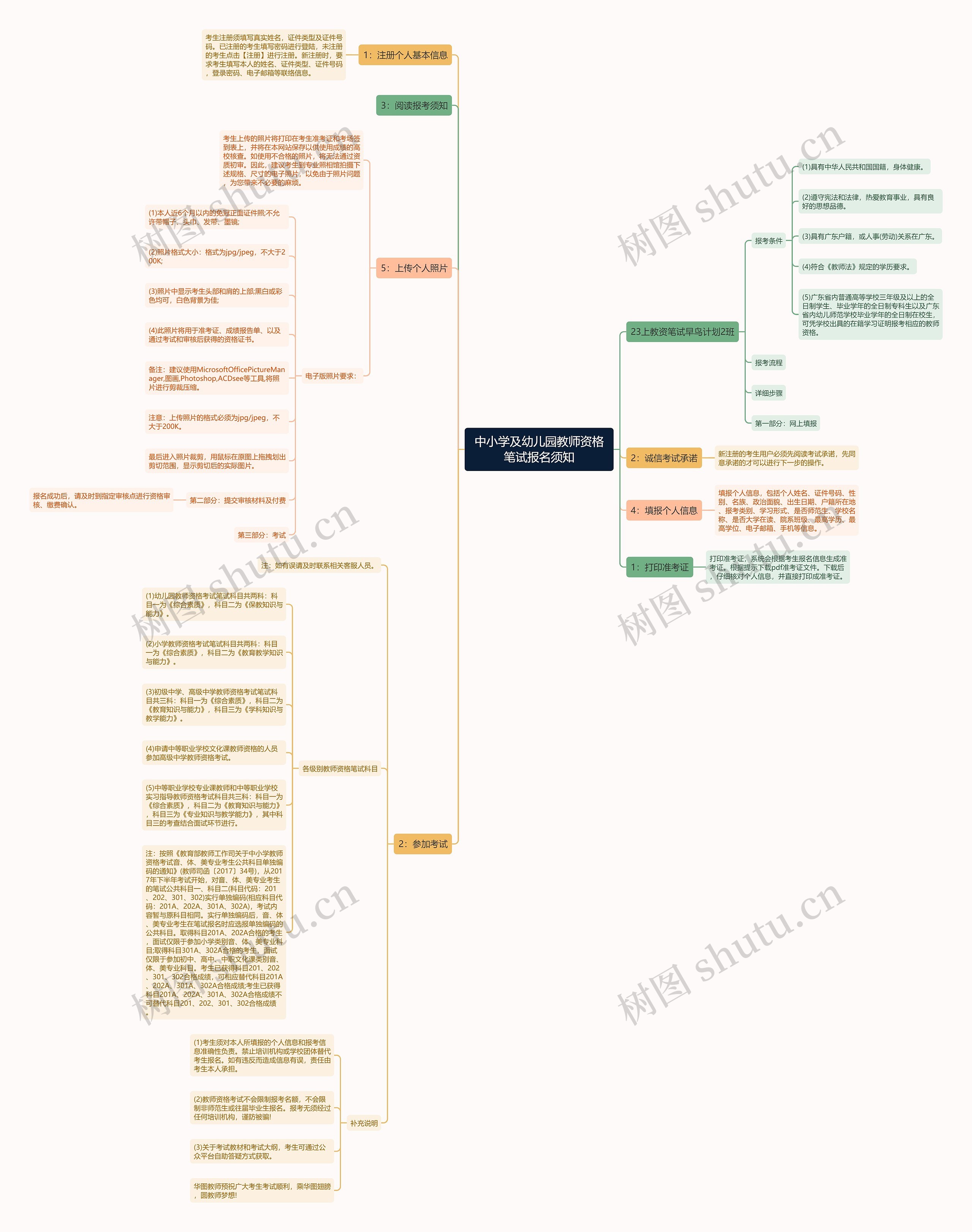 中小学及幼儿园教师资格笔试报名须知思维导图