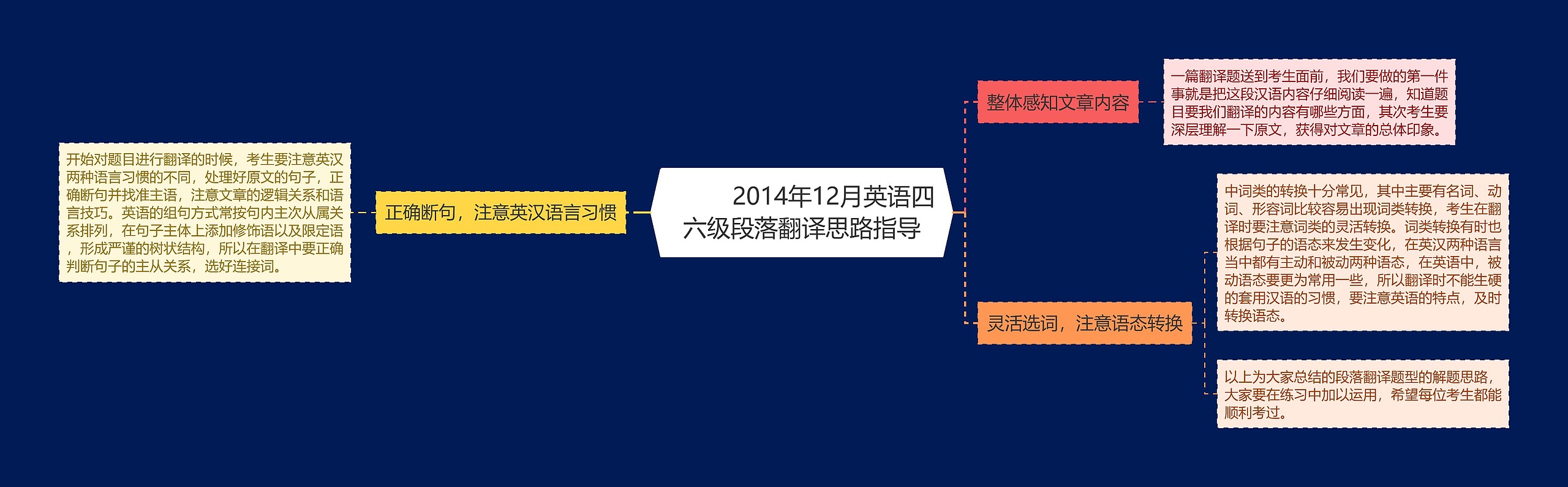         	2014年12月英语四六级段落翻译思路指导