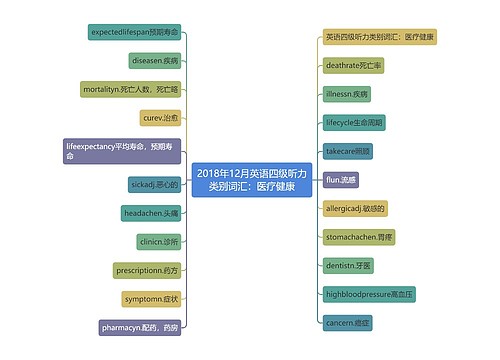 2018年12月英语四级听力类别词汇：医疗健康