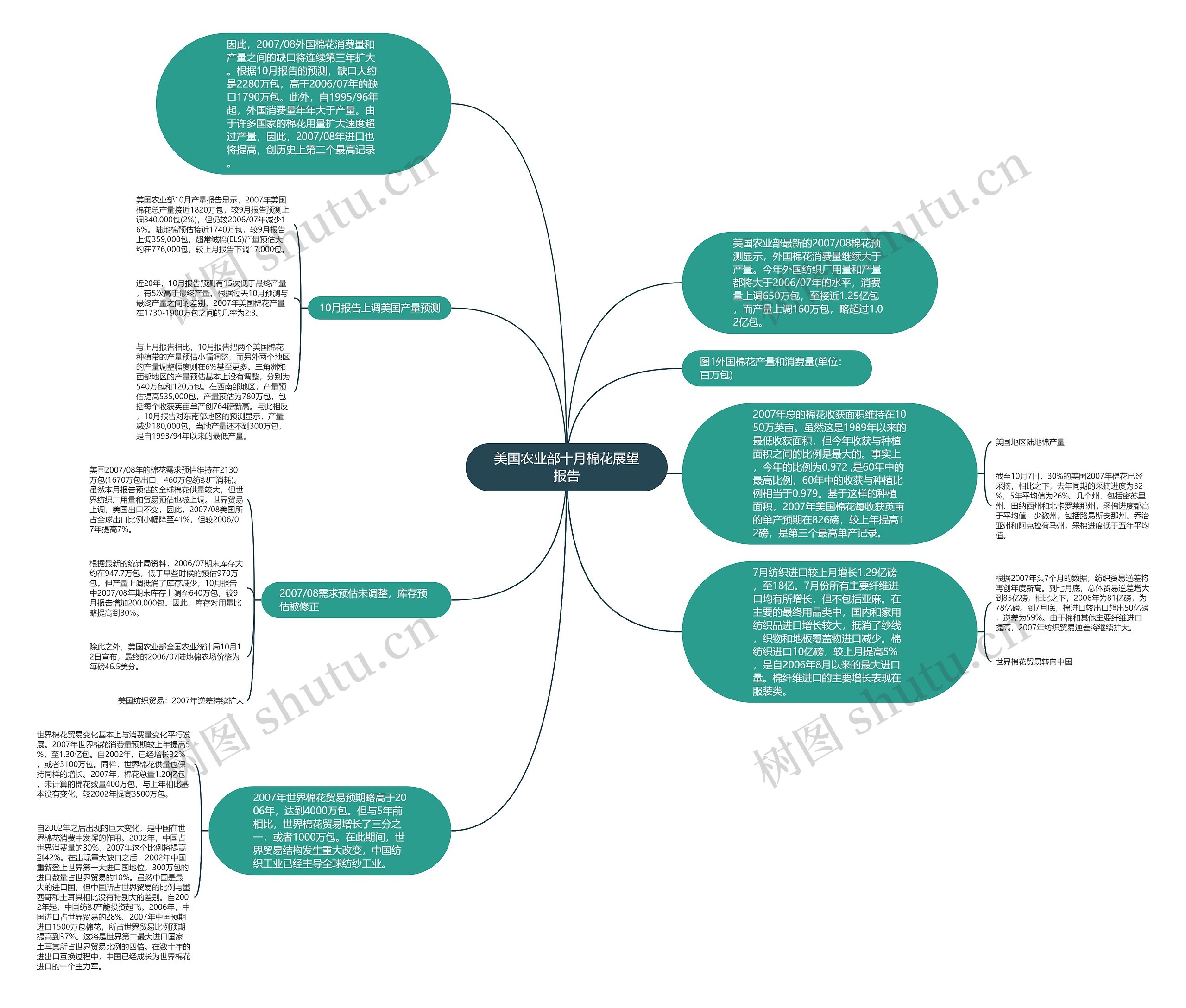美国农业部十月棉花展望报告思维导图