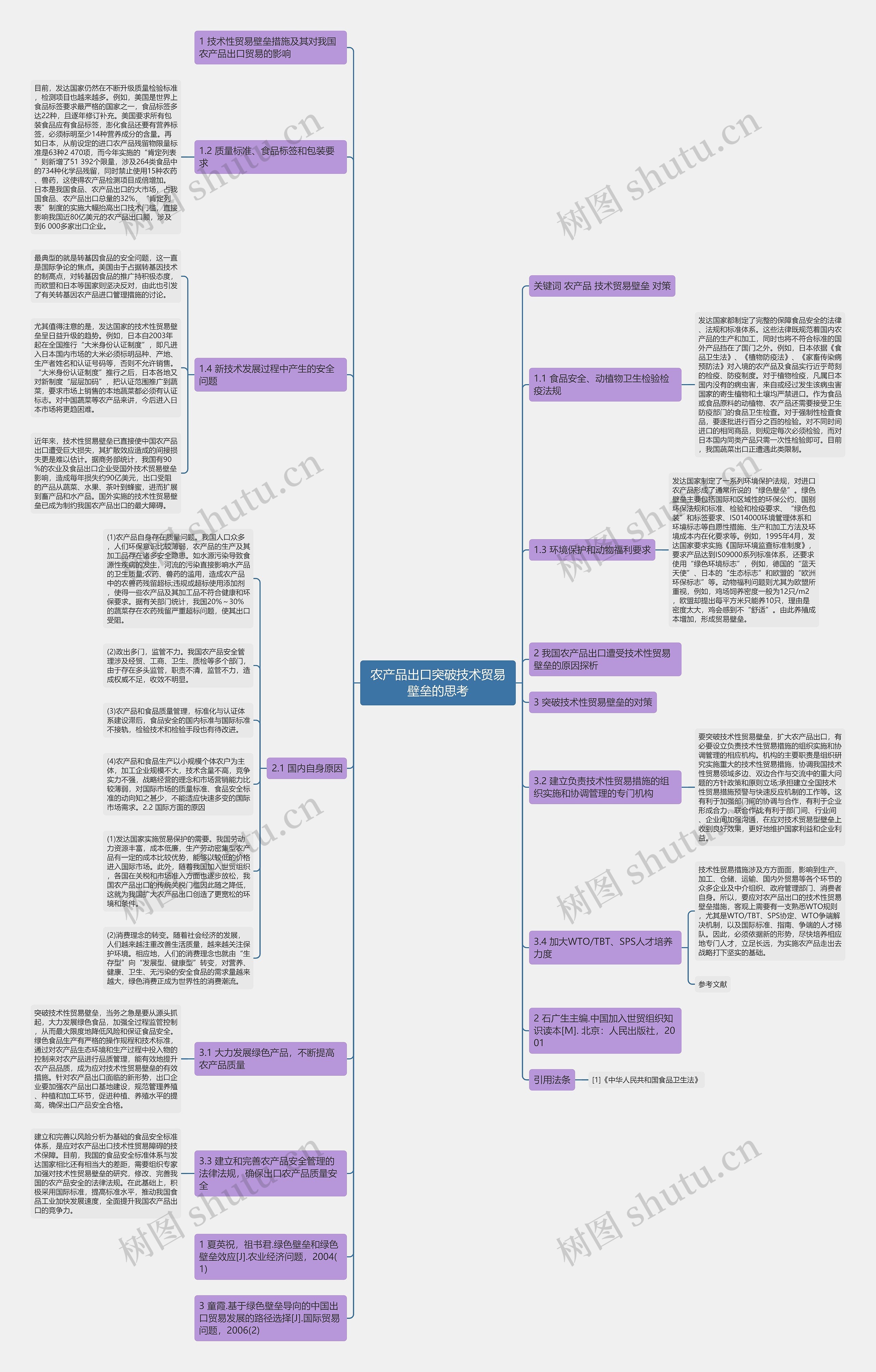 农产品出口突破技术贸易壁垒的思考思维导图