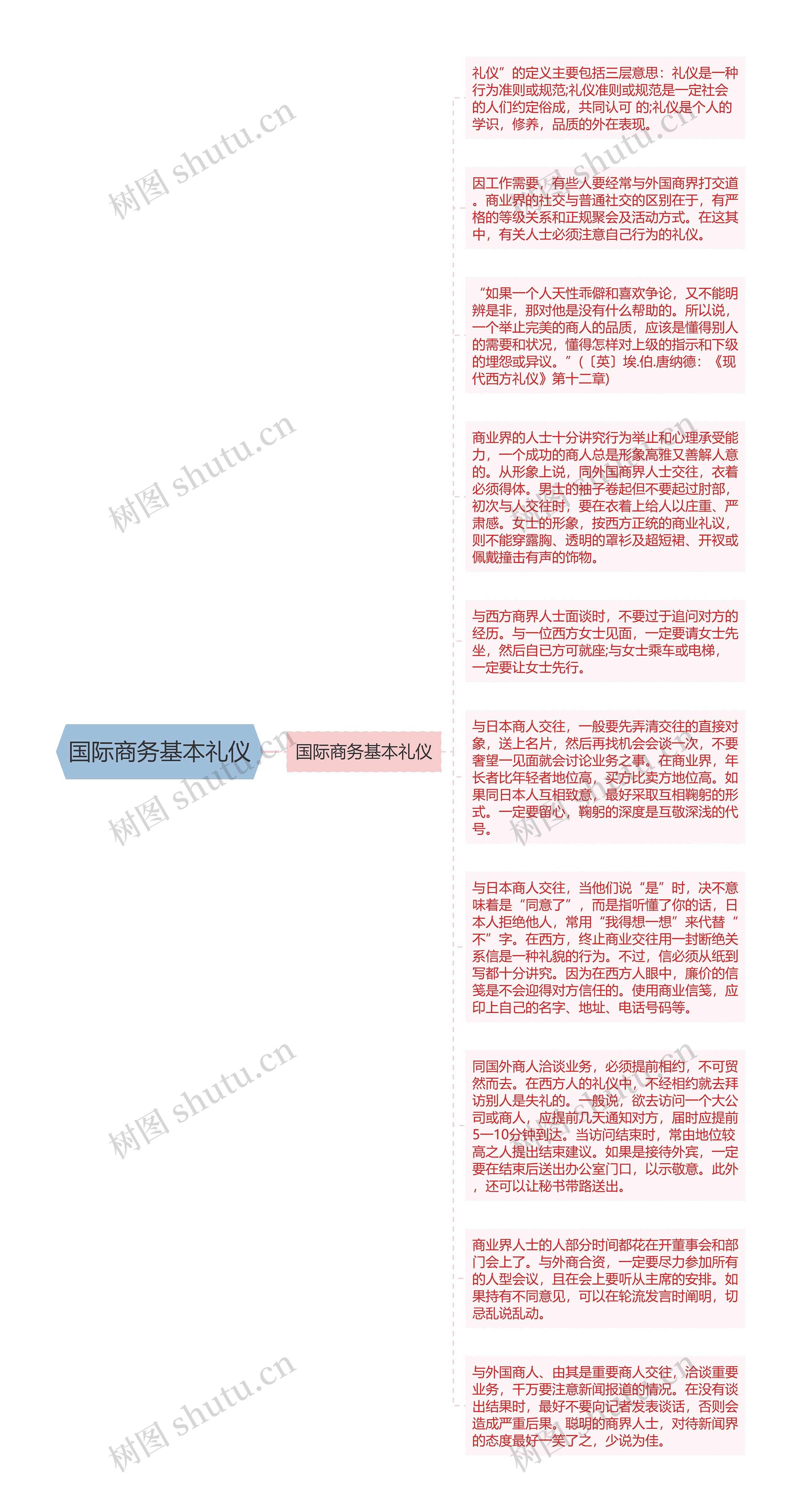 国际商务基本礼仪思维导图