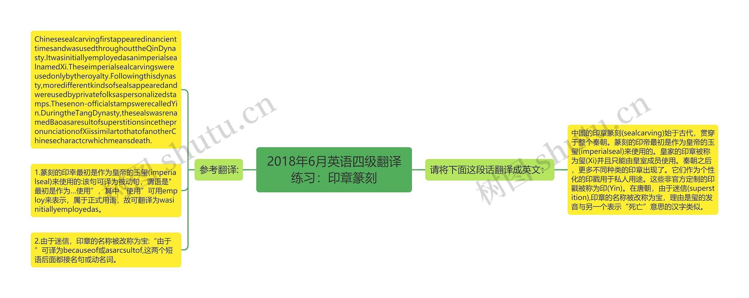 2018年6月英语四级翻译练习：印章篆刻思维导图