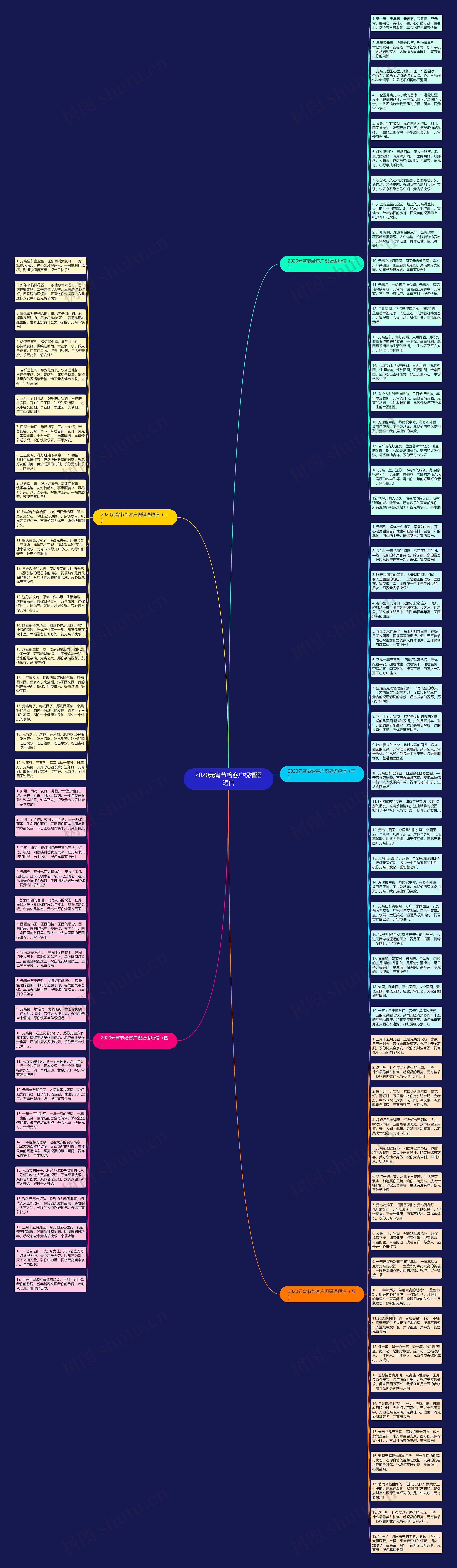 2020元宵节给客户祝福语短信思维导图