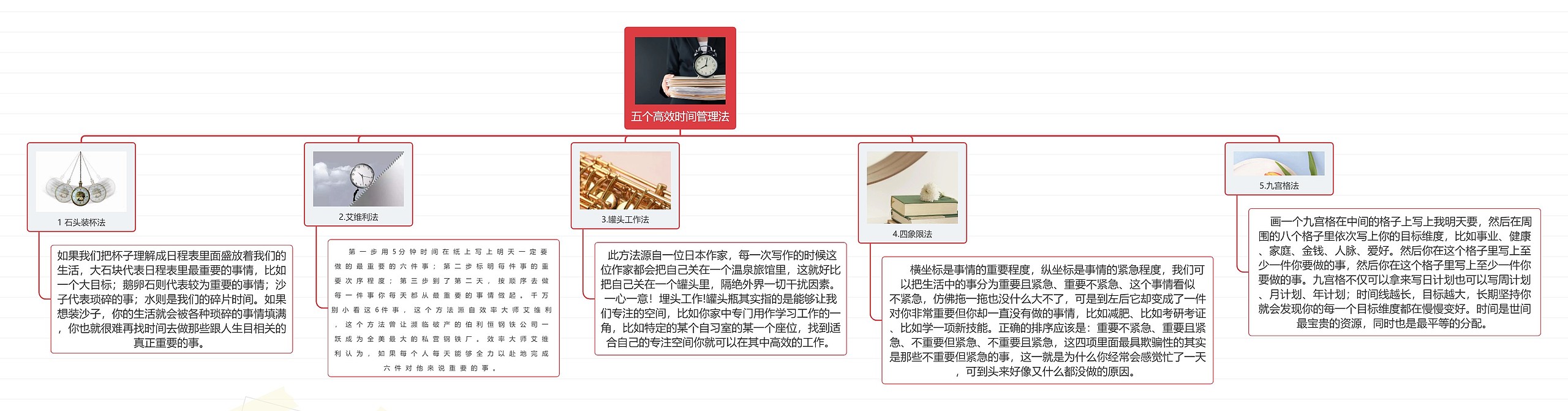 五个高效时间管理法思维导图