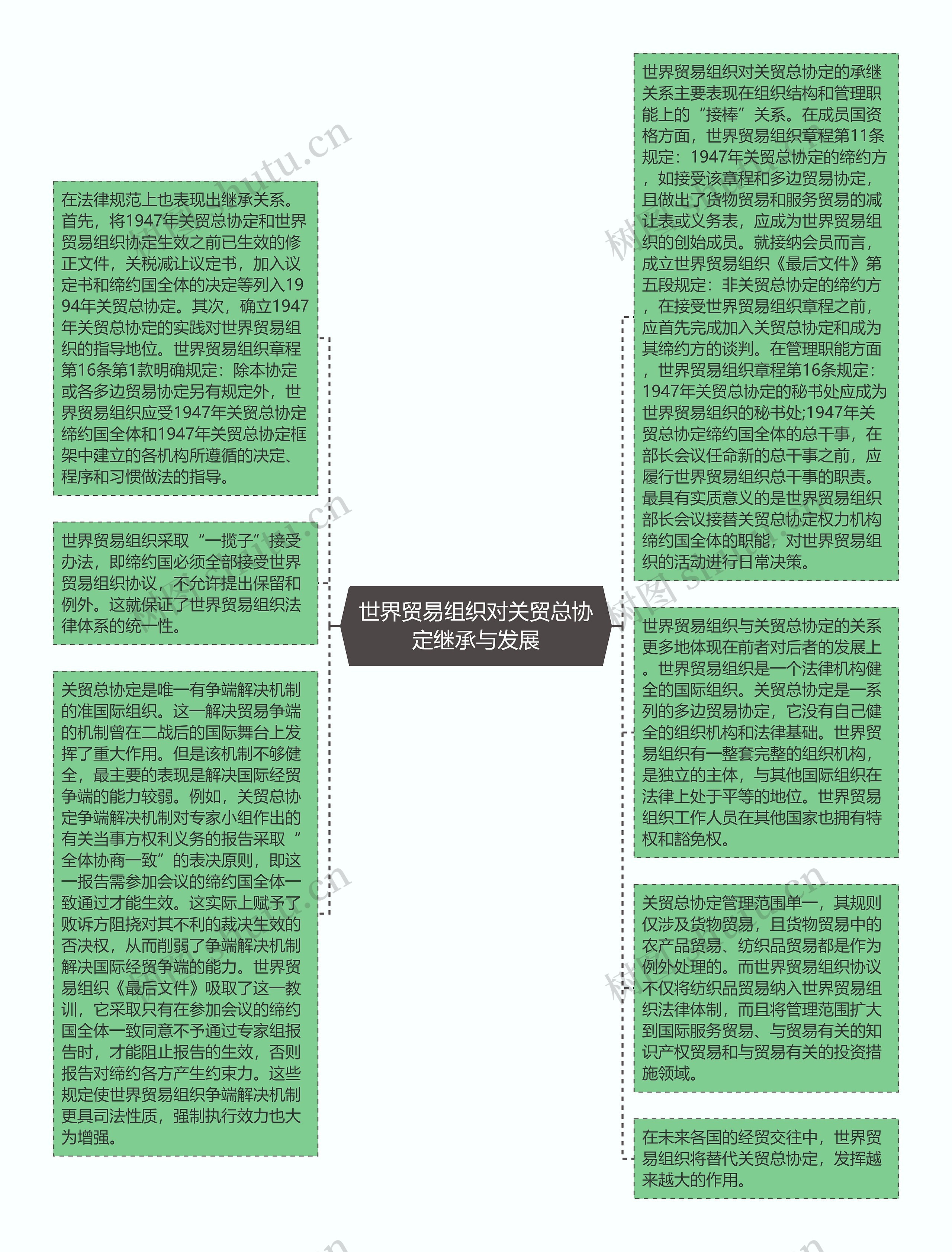 世界贸易组织对关贸总协定继承与发展思维导图