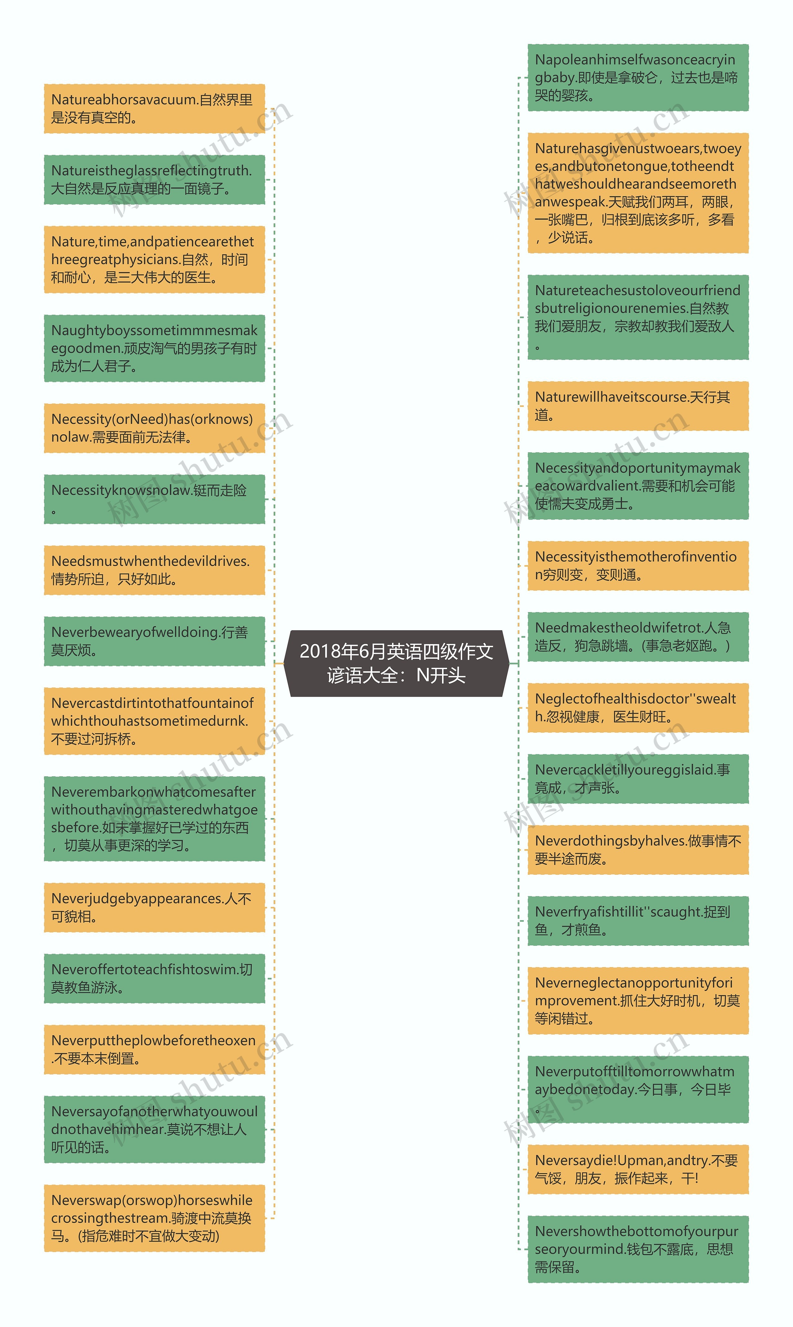 2018年6月英语四级作文谚语大全：N开头思维导图