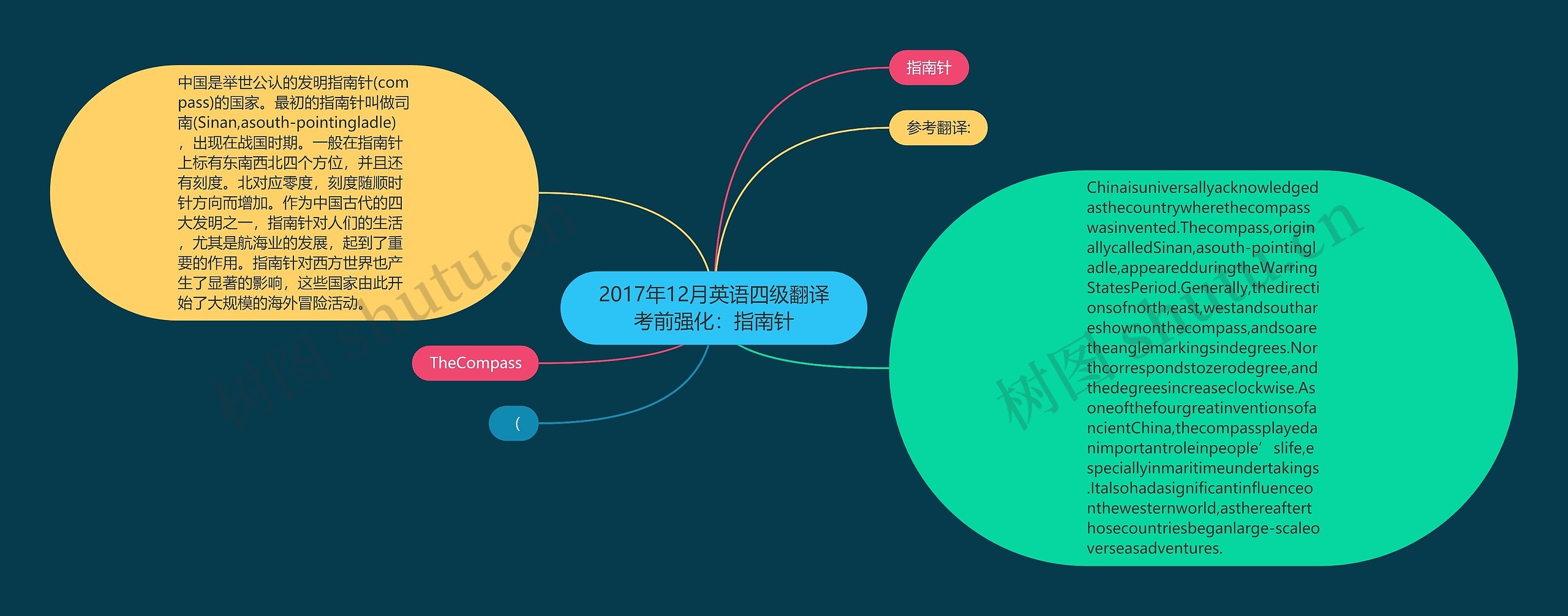 2017年12月英语四级翻译考前强化：指南针思维导图