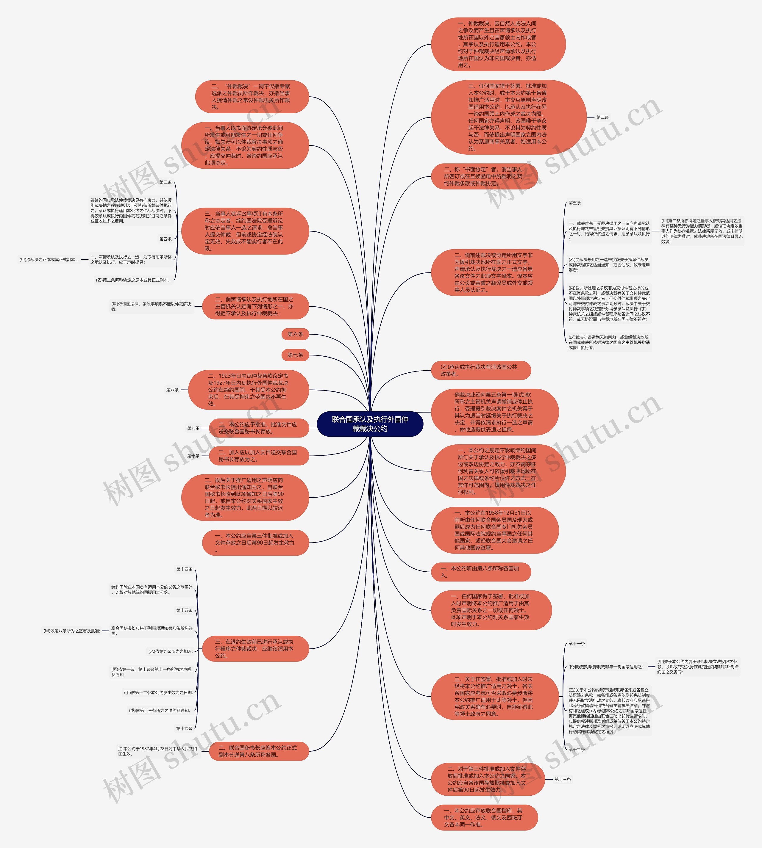 联合国承认及执行外国仲裁裁决公约思维导图