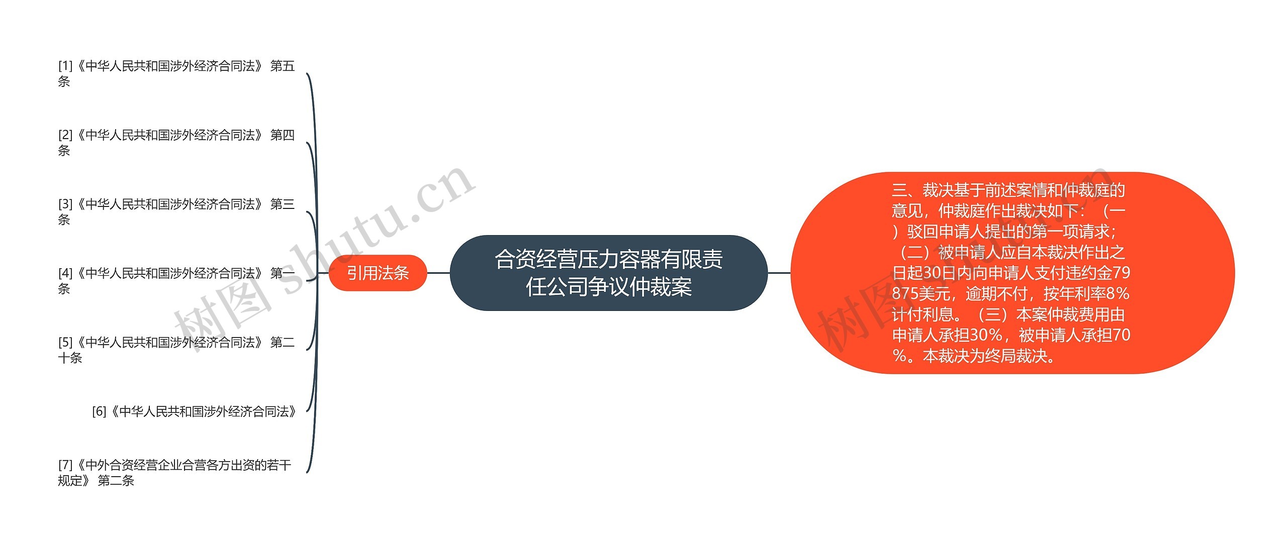 合资经营压力容器有限责任公司争议仲裁案思维导图