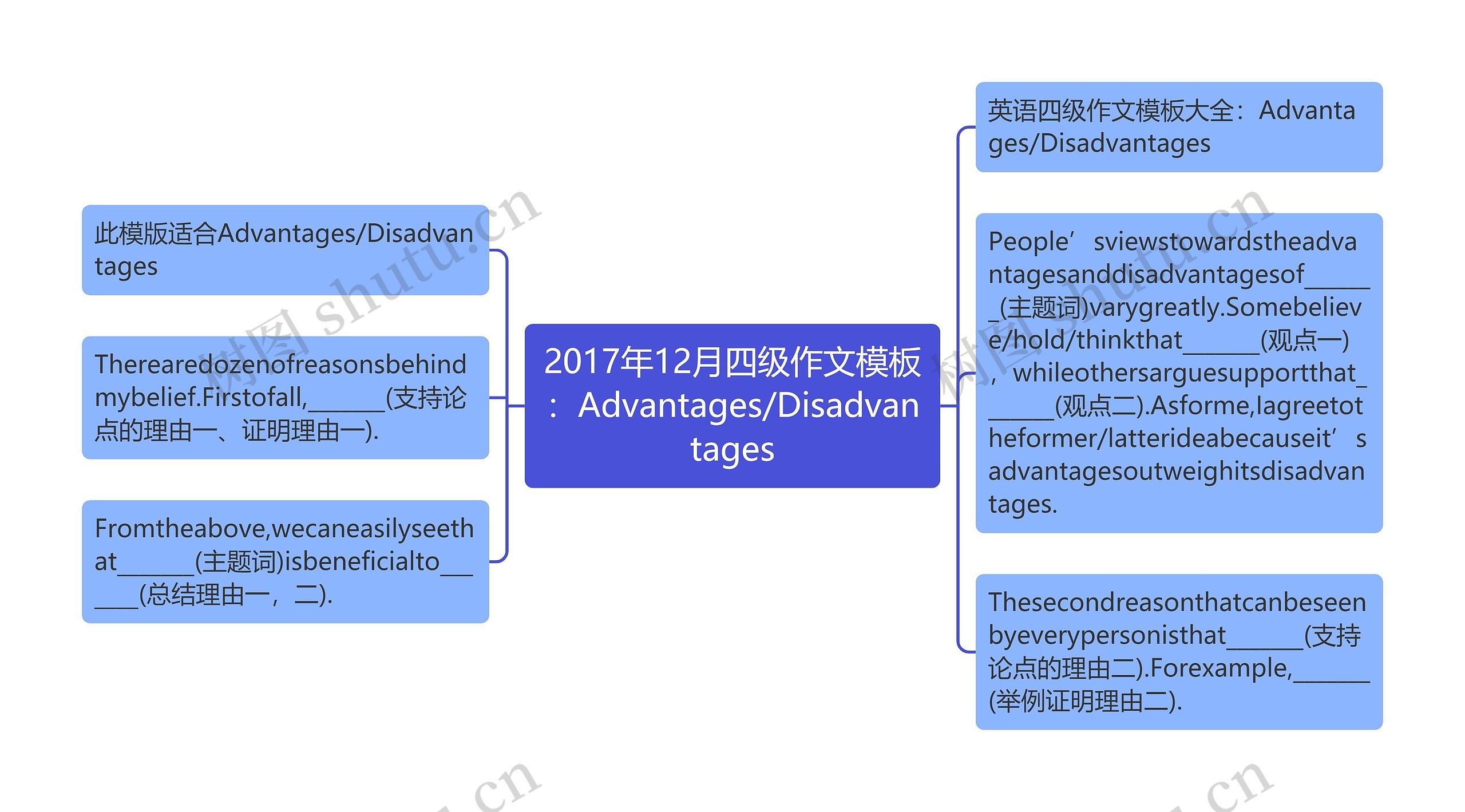 2017年12月四级作文模板：Advantages/Disadvantages