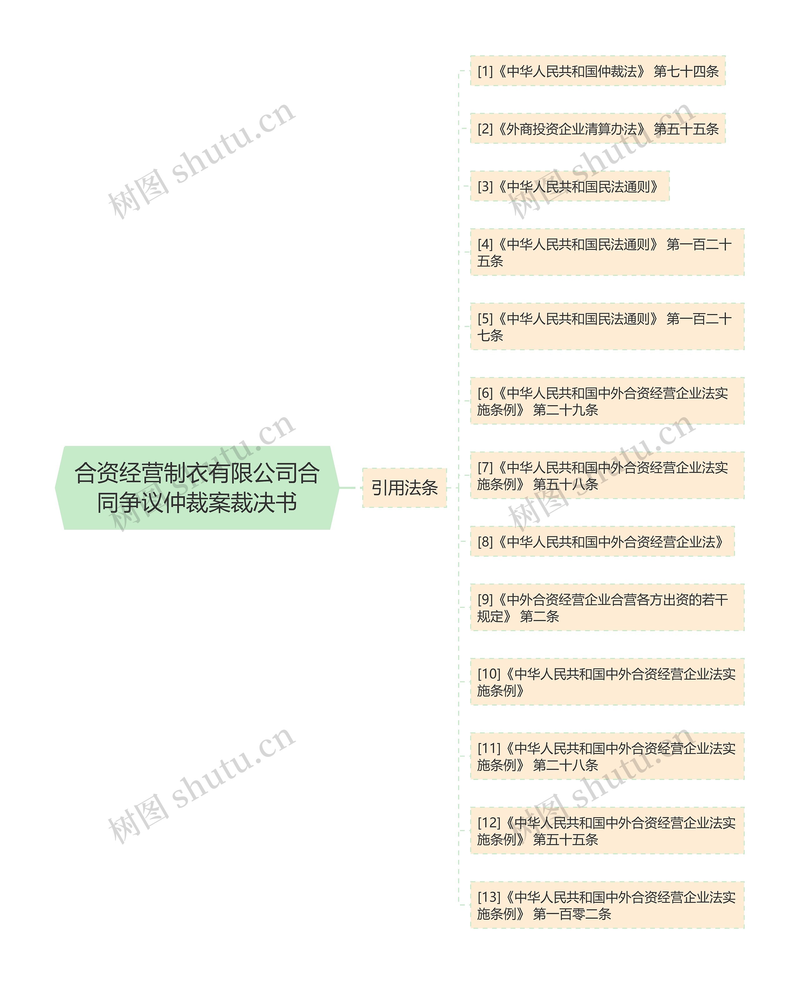 合资经营制衣有限公司合同争议仲裁案裁决书